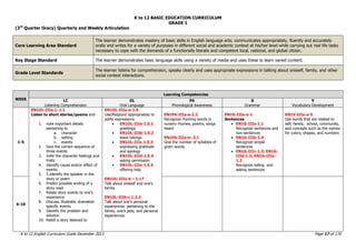 K to 12 BASIC EDUCATION CURRICULUM
K to 12 English Curriculum Guide December 2013 Page 17 of 170
GRADE 1
(3rd
Quarter Oracy) Quarterly and Weekly Articulation
Core Learning Area Standard
The learner demonstrates mastery of basic skills in English language arts; communicates appropriately, fluently and accurately
orally and writes for a variety of purposes in different social and academic context at his/her level while carrying out real life tasks
necessary to cope with the demands of a functionally literate and competent local, national, and global citizen.
Key Stage Standard The learner demonstrates basic language skills using a variety of media and uses these to learn varied content.
Grade Level Standards
The learner listens for comprehension, speaks clearly and uses appropriate expressions in talking about oneself, family, and other
social context interactions.
WEEK
Learning Competencies
LC
Listening Comprehension
OL
Oral Language
PA
Phonological Awareness
G
Grammar
V
Vocabulary Development
1-5
EN1OL-IIIa-j- 1.1
Listen to short stories/poems and
1. note important details
pertaining to
a. character
b. setting
c. events
2. Give the correct sequence of
three events
3. Infer the character feelings and
traits
4. Identify cause and/or effect of
events
5. 5.Identify the speaker in the
story or poem
6. Predict possible ending of a
story read
7. Relate story events to one‟s
experience
8. Discuss, illustrate, dramatize
specific events
9. Identify the problem and
solution
10. Retell a story listened to
EN1OL-IIIa-e-1.5
Use/Respond appropriately to
polite expressions
 EN1OL-IIIa-1.5.1
greetings
 EN1OL-IIIb-1.5.2
leave takings
 EN1OL-IIIc-1.5.3
expressing gratitude
and apology
 EN1OL-IIId-1.5.4
asking permission
 EN1OL-IIIe-1.5.5
offering help
EN1OL-IIIa-b – 1.17
Talk about oneself and one‟s
family
EN10L-IIIb-c 1.3.3
Talk about one‟s personal
experiences pertaining to the
family, one‟s pets, and personal
experiences
EN1PA-IIIa-e-2.2
Recognize rhyming words in
nursery rhymes, poems, songs
heard
EN1PA-IIIa-b- 3.1
Give the number of syllables of
given words.
EN1G-IIIa-e-1
Sentences
 EN1G-IIIa-1.1
Recognize sentences and
non-sentences
 EN1G-IIIb-1.4
Recognize simple
sentences
 EN1G-IIIc-1.3; EN1G-
IIId-1.3; EN1G-IIIe-
1.3
Recognize telling and
asking sentences
EN1V-IIIa-e-5
Use words that are related to
self, family, school, community,
and concepts such as the names
for colors, shapes, and numbers
6-10
 