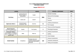 K to 12 BASIC EDUCATION CURRICULUM
K to 12 English Curriculum Guide December 2013 Page 170 of 170
CODE BOOK LEGEND
Sample: EN4G-If-2.5
LEGEND SAMPLE
First Entry
Learning Area and
Strand/ Subject or
Specialization
English
EN4
Grade Level Grade 4
Uppercase Letter/s
Domain/Content/
Component/ Topic
Grammar G
-
Roman Numeral
*Zero if no specific quarter
Quarter First Quarter I
Lowercase Letter/s
*Put a hyphen (-) in between
letters to indicate more than a
specific week
Week Week six f
-
Arabic Number Competency
Compose clear and
coherent sentences using
appropriate grammatical
structures
2.5
DOMAIN/ COMPONENT CODE
Alphabet Knowledge AK
Book and Print Knowledge BPK
Fluency F
Grammar G
Listening Comprehension LC
Oral Language OL
Phonics and Word Recognition PWR
Phonological Awareness PA
Reading Comprehension RC
Spelling S
Study Strategies SS
Viewing Comprehension VC
Vocabulary Development V
Writing and Composition WC
 