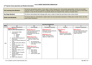 K to 12 BASIC EDUCATION CURRICULUM
K to 12 English Curriculum Guide December 2013 Page 19 of 170
(4TH
Quarter Oracy) Quarterly and Weekly Articulation
Core Learning Area Standard
The learner demonstrates mastery of basic skills in English language arts; communicates appropriately, fluently and accurately
orally and writes for a variety of purposes in different social and academic context at his/her level while carrying out real life tasks
necessary to cope with the demands of a functionally literate and competent local, national, and global citizen.
Key Stage Standard The learner demonstrates basic language skills using a variety of media and uses these to learn varied content.
Grade Level Standards
The learner listens for comprehension, speaks clearly and uses appropriate expressions in talking about oneself, family, and other
social context interactions.
WEEK
Learning Competencies
LC
Listening Comprehension
OL
Oral Language
PA
Phonological Awareness
G
Grammar
V
Vocabulary Development
1-5
EN1OL-IIIa-j- 1.1
Listen to short stories/poems and
1. note important details
pertaining to
a. character
b. setting
c. events
2. Give the correct sequence of
three events
3. Infer the character feelings and
traits
4. Identify cause and/or effect of
events
5. Identify the speaker in the
story or poem
6. Predict possible ending of a
story read
7. Relate story events to one‟s
experience
8. Discuss, illustrate, dramatize
specific events
9. Identify the problem and
solution
10. Retell a story listened to
EN1OL-IVa-j-1.3
Talk about pictures presented
using appropriate local
terminologies with ease and
confidence
EN1OL-IVa-j-1.3.1
Talk about stories heard
when and where it took
place
 the characters and
 some important details
of the story
EN1OL-IVa-j-1.2.9
Participate in some sharing
activities
 News sharing
 Show and tell
 “I Spy” games
 Recite rhymes, poem
EN1PA-IVa-b-2.3
Distinguish rhyming words from
non-rhyming words
EN1PA-IVc-e-2.4
Supply rhyming words in
response to spoken words
EN1G-IVa-e-3
Verbs
EN1G-IVa-e-3.4
Recognize common action
words in stories listened to
EN1V-IVa-e-3
Sort and Classify familiar words
into basic categories (colors,
shapes, foods, etc)
 