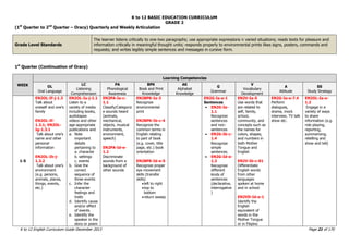 K to 12 BASIC EDUCATION CURRICULUM
K to 12 English Curriculum Guide December 2013 Page 21 of 170
GRADE 2
(1st
Quarter to 2nd
Quarter – Oracy) Quarterly and Weekly Articulation
Grade Level Standards
The learner listens critically to one-two paragraphs; use appropriate expressions n varied situations; reads texts for pleasure and
information critically in meaningful thought units; responds properly to environmental prints likes signs, posters, commands and
requests; and writes legibly simple sentences and messages in cursive form.
1st
Quarter (Continuation of Oracy)
WEEK
Learning Competencies
OL
Oral Language
LC
Listening
Comprehension
PA
Phonological
Awareness
BPK
Book and Print
Knowledge
AK
Alphabet
Knowledge
G
Grammar
V
Vocabulary
Development
A
Attitude
SS
Study Strategy
1-5
EN2OL-If-j-1.3
Talk about
oneself and one‟s
family
EN2OL-If-
1.3.1; EN2OL-
Ig-1.3.1
Talk about one‟s
name and other
personal
information
EN2OL-Ih-j-
1.3.2
Talk about one‟s
environment
(e.g. persons,
animals, places,
things, events,
etc.)
EN2OL-Ia-j-1.1
Listen to a
variety of media
including books,
audiotapes
videos and other
age-appropriate
publications and
a. Note
important
details
pertaining to
a. character
b. settings
c. events
b. Give the
correct
sequence of
three events
c. Infer the
character
feelings and
traits
d. Identify cause
and/or effect
of events
e. Identify the
speaker in the
story or poem
EN2PA-Ia-c-
1.1
Classify/Categoriz
e sounds heard
(animals,
mechanical,
objects, musical
instruments,
environment,
speech)
EN2PA-Id-e-
1.2
Discriminate
sounds from a
background of
other sounds
EN2BPK-Ia-3
Recognize
environmental
print
EN2BPK-Ib-c-4
Recognize the
common terms in
English relating
to part of book
(e.g. cover, title
page, etc.) book
orientation
EN2BPK-Id-e-5
Recognize proper
eye movement
skills (transfer
skills)
left to right
top to
bottom
return sweep
EN2G-Ia-e-1
Sentences
 EN2G-Ia-
1.1
Recognize
sentences
and non-
sentences
 EN2G-Ib-c-
1.4
Recognize
simple
sentences
 EN2G-Id-e-
1.3
Recognize
different
kinds of
sentences
(declarative,
interrogative
)
EN2V-Ia-5
Use words that
are related to
self, family,
school,
community, and
concepts such as
the names for
colors, shapes,
and numbers in
both Mother
Tongue and
English
EN2V-Ib-c-01
Differentiate
English words
from other
languages
spoken at home
and in school
EN2VD-Id-e-1
Identify the
English
equivalent of
words in the
Mother Tongue
or in Filipino
EN2G-Ia-e-7.4
Perform
dialogues,
drama, mock
interview, TV talk
show etc.
EN2OL-Ia-e-
1.2
Engage in a
variety of ways
to share
information (e.g.
role playing,
reporting,
summarizing,
retelling and
show and tell)
 