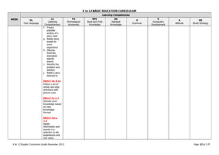K to 12 BASIC EDUCATION CURRICULUM
K to 12 English Curriculum Guide December 2013 Page 22 of 170
WEEK
Learning Competencies
OL
Oral Language
LC
Listening
Comprehension
PA
Phonological
Awareness
BPK
Book and Print
Knowledge
AK
Alphabet
Knowledge
G
Grammar
V
Vocabulary
Development
A
Attitude
SS
Study Strategy
f. Predict
possible
ending of a
story read
g. Relate story
events to
one‟s
experience
h. Discuss,
illustrate,
dramatize
specific
events
i. Identify the
problem and
solution
j. Retell a story
listened to
EN2LC-Ib-3.16
Follow a set of
verbal two-step
directions with
picture cues
EN1LC-Ic-1.1
Activate prior
knowledge based
on new
knowledge
formed
EN2LC-Id-e-
1.2
Relate
information and
events in a
selection to life
experiences and
vice versa
 