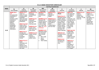 K to 12 BASIC EDUCATION CURRICULUM
K to 12 English Curriculum Guide December 2013 Page 23 of 170
WEEK
Learning Competencies
OL
Oral Language
LC
Listening
Comprehension
PA
Phonological
Awareness
BPK
Book and Print
Knowledge
AK
Alphabet
Knowledge
G
Grammar
V
Vocabulary
Development
A
Attitude
SS
Study Strategy
6-10
EN2OL-Ia-e-
1.5
Use appropriate
expressions in
common
situations (polite
expressions,
greetings,
seeking
directions,
apologizing,
asking help,
query and
clarification)
EN2OL-If-1.1
Listen to a
variety of media
including books,
audiotapes
videos and other
age-appropriate
publications
EN2LC-Ig-3.16
Follow a set of
verbal two-step
directions with
picture cues
EN2LC-Ih-1.1
Activate prior
knowledge based
on new
knowledge
formed
EN2LC-Ii-j-1.2
Relate
information and
events in a
selection to life
experiences and
vice versa
EN2PA-If-1.2.1
Recognize
same/different
sounds
EN2PA-Ig-2.3
Distinguish
rhyming words
from non-
rhyming words
EN2PA-Ih-2.4
Supply words
that rhyme with
given words
EN2PA-Ii-j-2.4
Supply rhyming
words in
response to
spoken words
EN2BPK-If-3
Recognize
environmental
print
EN2BPK-Ig-h-4
Recognize the
common terms in
English relating
to part of book
(e.g. cover, title
page, etc.) book
orientation
EN2BPK-Ii-j-5
Recognize proper
eye movement
skills (transfer
skills)
 left to right
 top to
bottom
 return sweep
EN2AK-If-g-1
Read the
alphabets of
English
EN2AK-Ih-j-2
Identify letters in
English that are
not present in
Mother
Tongue/Filipino
and vice-versa
EN2G-If-g-2
Nouns
EN2G-If-g-2.1
Recognize names
people, objects,
things and places
(e.g. names of
animals, fruits,
objects in songs,
stories, poems,
nursery rhymes,
pictures, realia
and other ICT-
based materials)
EN2G-Ih-2.4
Recognize nouns
in simple
sentences
EN2G-Ii-9.2
Recognize the
use of a/an +
noun
EN2V-If-5
Use words that
are related to
self, family,
school,
community, and
concepts such as
the names for
colors, shapes,
and numbers in
both Mother
Tongue and
English
EN2V-Ig-h-01
Differentiate
English words
from other
languages
spoken at home
and in school
EN2V-Ii-j-1
Identify the
English
equivalent of
words in the
Mother Tongue
or in Filipino
EN2G-If-j-7.4
Perform
dialogues,
drama, mock
interview, TV talk
show etc.
EN2OL-If-j-1.2
Engage in a
variety of ways
to share
information (e.g.
role playing,
reporting,
summarizing,
retelling and
show and tell)
 