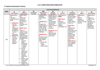 K to 12 BASIC EDUCATION CURRICULUM
K to 12 English Curriculum Guide December 2013 Page 24 of 170
2nd
Quarter (Continuation of Oracy)
WEEK
Learning Competencies
OL
Oral Language
LC
Listening
Comprehension
PA
Phonological
Awareness
BPK
Book and Print
Knowledge
AK
Alphabet
Knowledge
G
Grammar
V
Vocabulary
Development
A
Attitude
SS
Study Strategy
1-5
EN1OL-IIa-e-
1.3
Talk about
oneself and one‟s
family
 EN1OL-IIa-
b-1.3.3
Talk about
one‟s
activities/res
ponsibilities
at home and
in school
and
community
 EN1OL-IIc-
d-1.3.4
Talk about
topics of
interest
(likes and
dislikes)
EN2LC-IIa-b-
2.2
Identify and
discuss the
elements of a
story (theme,
setting,
characters, and
events)
EN2OL-IIa-j-
1.1
Listen to a
variety of media
including books,
audiotapes
videos and other
age-appropriate
publications and
a. Note
important
details
pertaining to
a. character
b. settings
c. events
b. Give the
correct
sequence of
three events
c. Infer the
character
feelings and
traits
d. Identify cause
and/or effect
of events
e. Identify the
speaker in the
EN2BPK-IIa-3
Recognize
environmental
print
EN2BPK-IIb-c-
4
Recognize the
common terms in
English relating
to part of book
(e.g. cover, title
page, etc.) book
orientation
EN2BPK-IId-e-
5
Recognize proper
eye movement
skills (transfer
skills)
 left to right
 top to
bottom
 return sweep
EN2AK-IIc-e-2
Identify letters in
English that are
not present in
Mother
Tongue/Filipino
and vice-versa
Identify the
name and sound
of each
consonant
EN2AK-IIa-e-3
Give the
beginning letter
of the name of
each picture
EN1G-IIa-e-3
Verbs
EN1G-IIa-e-
3.4
Recognize
common action
words in
retelling,
conversation, etc.
EN1V-IIa-3
Sort and classify
familiar words
into basic
categories
(colors, shapes,
foods, etc.)
EN1V-IIb-c-
12.1
Determine the
meaning of
words using clues
(Total Physical
Response
through realia,
pictures, body
movements,
context clues
etc.)
EN1V-IId-e-6
Derive meaning
from repetitive
language
structures
EN2G-IIa-e-
7.4
Perform
dialogues,
drama, mock
interview, TV talk
show etc.
EN2OL-IIa-e-
1.2
Engage in a
variety of ways
to share
information (e.g.
role playing,
reporting,
summarizing,
retelling and
show and tell)
 