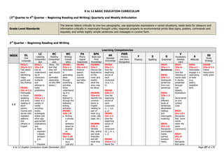K to 12 BASIC EDUCATION CURRICULUM
K to 12 English Curriculum Guide December 2013 Page 27 of 170
(3rd
Quarter to 4th
Quarter – Beginning Reading and Writing) Quarterly and Weekly Articulation
Grade Level Standards
The learner listens critically to one-two paragraphs; use appropriate expressions n varied situations; reads texts for pleasure and
information critically in meaningful thought units; responds properly to environmental prints likes signs, posters, commands and
requests; and writes legibly simple sentences and messages in cursive form.
3rd
Quarter – Beginning Reading and Writing
WEEK
Learning Competencies
OL
Oral
Language
LC
Listening
Comprehen
sion
RC
Reading
Comprehen
sion
WC
Writing/
Compo
sition
PA
Phono
logical
Awareness
BPK
Book and
Print
Knowledge
AK
Alphabet
Knowledge
PWR
Phonics
and Word
Recognition
F
Fluency
S
Spelling
G
Grammar
V
Vocabulary
Develop
ment
A
Attitude
SS
Study
Strategy
1-3
EN2LC-
IIIa-b-3.3
Talk about
texts
identifying
major
points and
key themes
EN2OL-
IIIc-d-1.2
Participate
in choral
speaking
and echo
reading of
short
poems,
rhymes and
stories with
repeated
patterns
and
refrains in
English
EN2LC-
IIIa-2.4
Use an
understandi
ng of
characters,
incidents
and
settings to
make
predictions
EN2OL-
IIIa-j-1.1
Listen to a
variety of
media
including
books,
audiotapes
videos and
other age-
appropriate
publications
and
a. Note
importan
t details
pertainin
g to
a.
characte
(Note: The
text that
they will
read should
be
controlled
depending
on the PWR
lesson.)
EN2WC-
IIIa-c-1
Participate
in
generating
ideas
through
prewriting
activities
Show
understandi
ng of a
story
listened to
through the
following
writing
activities:
EN2WC-
IIIb-1.9
a. Writing
a phrase
or
sentence
about an
illustrati
on
EN2WC-
IIIc-1.10
b. Completi
ng a
Lost and
EN2PA-
IIIc-e-6.2
Produce
speech
sounds
(sounds
and letter
names)
EN2BPK-
IIIa-1
Discuss the
illustrations
on the
cover and
predict
what the
story may
be about
EN2BPK-
IIIa-b-4
Identify the
common
terms in
English
relating to
part of
book (e.g.
cover, title
page, etc.)
EN2BPK-
IIIb-2
Identify
title, author
and book
illustrator
and tell
what they
do
EN2AK-
IIIa-1.1
Give the
beginning
sound of
each
consonant
(m,s, f, t,
h)
EN2AK-
IIIb-1.2
Give the
beginning
sound of
each
consonant
(c, r, n,b,
g, p)
EN2AK-
IIIc-1.2
Give the
beginning
sound of
each
consonant
(d, j, w, v,
z, y)
EN2AK-
IIIa-c-1.2
Name the
EN2G-
IIIa-c-1
Sentences
EN2G-
IIIa-1.1
Distinguish
sentences
from non-
sentences
EN2G-
IIIb-1.3
Use
different
kinds of
sentences:
declarative
(telling)
and
interrogativ
e(asking)
EN2G-
IIIc-1.6
Recognize
punctuation
marks
(period,
question
mark)
EN2V-
IIIa-b-
13.1
Give the
meaning of
words used
in stories
presented
through
real
objects,
illustrations
,
demonstrati
on and
context
clues
EN2V-
IIIc-13.1
Recognize
that some
words
mean the
same
(synonyms)
EN2V-
IIIc-d-
13.2
Recognize
that some
EN2A-
IIIa-e-1 ;
Participate/
engage in a
read-along
of texts
(e.g.
poetry,
repetitive
text)
EN2SS-
IIIa-d-1.1
Follow
instructions
orally given
 