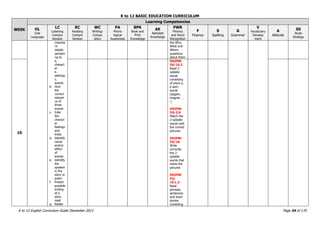 K to 12 BASIC EDUCATION CURRICULUM
K to 12 English Curriculum Guide December 2013 Page 34 of 170
WEEK
Learning Competencies
OL
Oral
Language
LC
Listening
Compre
hension
RC
Reading
Compre
hension
WC
Writing/
Compo
sition
PA
Phono
logical
Awareness
BPK
Book and
Print
Knowledge
AK
Alphabet
Knowledge
PWR
Phonics
and Word
Recognition
F
Fluency
S
Spelling
G
Grammar
V
Vocabulary
Develop
ment
A
Attitude
SS
Study
Strategy
importa
nt
details
pertaini
ng to
a.
charact
er
b.
settings
c.
events
b. Give
the
correct
sequen
ce of
three
events
c. Infer
the
charact
er
feelings
and
traits
d. Identify
cause
and/or
effect
of
events
e. Identify
the
speaker
in the
story or
poem
f. Predict
possible
ending
of a
story
read
g. Relate
the Who,
What and
Where
questions
about them
10
EN2PW-
IVj-15.2
Read 2-
syllable
words
consisting
of short a,
e and i
words
(pigpen,
magnet . .
.)
EN2PW-
IVj-2.8
Match the
2-syllable
words with
the correct
pictures
EN2PW-
IVj-18
Write
correctly
the 2-
syllable
words that
name the
pictures
EN2PW-
IVj-
10.1.2-
Read
phrases,
sentences
and short
stories
consisting
 
