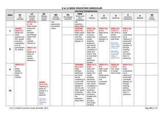 K to 12 BASIC EDUCATION CURRICULUM
K to 12 English Curriculum Guide December 2013 Page 42 of 170
WEEK
Learning Competencies
OL
Oral
Language
LC
Listening
Compre
hension
RC
Reading
Compre
hension
WC
Writing/
Composition
PA
Phonological
Awareness
PWR
Phonics and
Word
Recognition
F
Fluency
S
Spelling
G
Grammar
V
Vocabulary
Development
A
Attitude
SS
Study
Strategy
EN3LC-IIf-
h- 2.8
Make simple
inferences
about
thoughts
and feelings
based from
texts
viewed/
listened to
EN3LC-IIi-
j-2.7
Sequence a
series of
events
viewed/
listened to
EN3RC-
IIi-j-2.10
Sequence a
series of
events in a
literary
selection
BEAM ENG3
DLP 33-34
Sequencing
Events
Use
appropriate
punctuation
marks
the
questions
about them
7
EN3WC-
IIg-h-2.1
Recall and
share
experiences,
film viewed
and story
read/listene
d to as
springboard
for writing
EN3PWR-
IIg-h-22
Read words
with initial
and final
consonant
digraph ch
EN3F-IIg-
h-4.4.2
Read with
accuracy,
speed and
proper
phrasing
sentences
and stories
with words
consisting of
initial and
final ch and
sh and other
words
previously
studied
EN3S-IIg-
h-4.2
Spell words
with
consonant
digraphs ch
and sh
EN3G-IIe-
f-3.2.1.1
Use verbs in
simple
present and
past tense
BEAM ENG3
DLP 37 Using
Present Tense
of the verb
BEAM ENG3
DLP 49 Using
Simple Past
Tense of
Regular Verbs
EN3V-IIg-
h-5.2
Show
understandi
ng of
meaning of
words with
consonant
digraphs ch
through
drawing,
actions,
and using
them in
sentences
8
9
EN3A-IIi-j-
3
Retell
familiar
stories to
other
children
EN3PWR-
IIi-j-22.1
Read
phrases,
sentences
and short
stories
consisting of
words with
consonant
digraph ch
and sh and
other words
previously
studied and
the
questions
about them
EN3F-IIi-j-
4.4.2
Read with
accuracy,
speed and
proper
phrasing
sentences
and stories
with words
consisting of
l ch and sh
wordsand
other words
previously
studied with
speed,
accuracy
and proper
phrasing
EN3S-IIi-j-
4.3
Spell words
with initial
and
finalconsona
nt blends
and
consonant
digraphs
EN3G-IIi-
j-3.2.2
Use verbs
in simple
future tense
EN3V-IIi-j-
5.3
Show
understandi
ng of
meaning of
words with
consonant
digraphs sh
through
drawing,
actions,
and using
them in
sentences
10
 