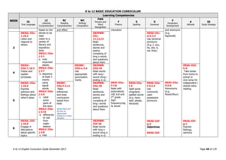K to 12 BASIC EDUCATION CURRICULUM
K to 12 English Curriculum Guide December 2013 Page 44 of 170
WEEK
Learning Competencies
OL
Oral Language
LC
Listening
Comprehension
RC
Reading
Comprehension
WC
Writing/
Composition
PWR
Phonics and
Word
Recognition
F
Fluency
S
Spelling
G
Grammar
V
Vocabulary
Development
A
Attitude
SS
Study Strategy
based on the
stories to be
read.
Listen to a
variety of
literary and
expository
texts
EN3LC-IIIa-
j-2.1
a. note
important
details
EN3LC-IIIa-
j-2.7
b. sequence
at least 3
events
using
signal
words
EN3LC-IIIa-
j-2.6
c. retell
some
parts of
the story
EN3LC-IIIa-
j-3.15
d. differentia
te real
from
make-
believe
EN3LC-IIIa-
j-2.8
e. infer
and effect intonation
EN3F-IIIe-
f-1.8
Read with
automaticity
100 2nd and
3rd
grade
high-
frequency/sig
ht words
and antonyms
(e.g.
big/small)
EN3V-IIIe-
f13.6
Homonyms
(e.g.
flower/flour)
3
EN3OL-IIIc-
1.16.2
Listen and
respond to
others
EN3PWR-
IIIc-
11,12,13
Read
sentences,
stories and
poems
consisting of
long a words
and questions
about them
EN3G-IIIc-
d-4.2.3
Use personal
pronouns
(e.g. I, you,
he, she, it,
we, they)
4
EN3OL-
IIId-1.16.3
Follow and
explain
processes
EN3WC-
IIId-e-2.6
Use
appropriate
punctuation
marks
EN3PWR-
IIId-24
Read words
with long i
sound (long i
ending in e)
EN3A-IIId-
h-6
Take books
from home to
school or
vice-versa for
independent /
shared extra
reading
EN3A-IIIf-
g-1
Express
feelings,
opinions
5
EN3OL-IIIe-
1.16.4
Express
opinions and
feelings about
other‟s ideas
EN3RC-
IIIe-f-2.11
Make
inferences
and draw
conclusions
based from
texts
BEAM ENG3 DLP
66 Give an
Appropriate
Ending to a Given
Situation
EN3PWR-
IIIe-25
Read
sentences,
stories and
poems
consisting of
long i words
and questions
about them
EN3S-IIIe-
f-5
Spell some
irregularly -
spelled words
(e.g. have,
said, please,
because)
EN3G-IIIe-
f-4.2.4
Use
commonly
used
possessive
pronouns
EN3G-IIIf-
g-5
Adjectives
EN3G-IIIf-
6
EN3OL-IIIf-
1.16.5
Engage in
discussions
about specific
topics
EN3PWR-
IIIf-26
Read words
with long o
sound (long a
ending in e)
 