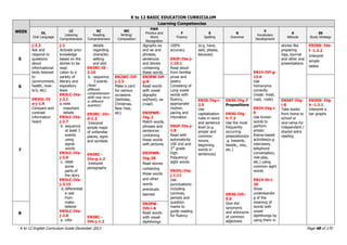 K to 12 BASIC EDUCATION CURRICULUM
K to 12 English Curriculum Guide December 2013 Page 48 of 170
WEEK
Learning Competencies
OL
Oral Language
LC
Listening
Comprehension
RC
Reading
Comprehension
WC
Writing/
Composition
PWR
Phonics and
Word
Recognition
F
Fluency
S
Spelling
G
Grammar
V
Vocabulary
Development
A
Attitude
SS
Study Strategy
5
j-3.2
Ask and
respond to
questions
about
informational
texts listened
to
(environment,
health, how-
to‟s, etc)
EN3OL-IV
a-j-1.9
Compare and
contrast
information
heard
j-2
Activate prior
knowledge
based on the
stories to be
read.
Listen to a
variety of
literary and
expository
texts
EN3LC-IVa-
j-2.1
a. note
important
details
EN3LC-IVa-
j-2.7
b. sequence
at least 3
events
using
signal
words
EN3LC-IVa-
j-2.6
c. retell
some
parts of
the story
EN3LC-IVa-
j-3.15
d. differentiat
e real
from
make-
believe
EN3LC-IVa-
j-2.8
e. infer
details
regarding
character,
setting
and plot
EN3RC-I0 -
2.10
b. sequence
3 events
(Note:
different
comprehension
skills may recur
in different
quarters)
EN3RC -IVc-
d-1.2
Interpret
simple maps
of unfamiliar
places, signs
and symbols
EN3RC -
IVe-g-1.2
Interpret
pictographs
EN3RC -
IVh-j-1.2
digraphs ea
and ee and
phrases,
sentences
and stories
containing
these words.
100%
accuracy
EN3F-IVa-j-
1.10.1
Read aloud
from familiar
prose and
poetry
Consisting of
Long vowel
words with
fluency,
appropriate
rhythm,
pacing and
intonation
EN2F-IVa-j-
1.8
Read with
automaticity
100 2nd and
3rd
grade
high-
frequency/
sight words
EN3FL-IVa-
j-1.11
Use
punctuations
including
commas,
periods and
question
marks to
guide reading
for fluency
(e.g. have,
said, please,
because)
EN1V-IVf-g-
13.6
Use
homonyms
correctly
(meat- meet,
road, -rode)
EN3V-IVg-i-
9
Use known
words to
perform
artistic
theme-based
activities(e.g.
interviews,
telephone
conversation,
role-play,
etc.) using
common sight
words
EN1V-Ih-i-
26
Show
understandin
g of the
meaning of
words with
vowel
diphthongs by
using them in
stories like
preparing
logs, journal
and other oral
presentations
EN3SS- IVe-
f -1.2.2
Interpret
simple
tables
6
EN2WC-IVf-
j-2.3
Make a card
for various
occasions
(birthday,
Christmas,
New Year,
etc)
EN3PW-IVf-
g-8
Read words
with vowel
digraphs
oo(food), oa
(road)
EN3PWR-
IVg-2
Match words,
phrases and
sentences
containing
these words
with pictures
EN3PWR-
IVg-28
Read stories
containing
these words
and other
words
previously
learned
7
EN3S-IVg-i-
2.5
Use
capitalization
rules in word
and sentence
level (e.g.
proper and
common
nouns,
beginning
words in
sentences)
EN3G-IVg-7
Prepositions
EN3G-IVg-
h-7.3
Use the most
frequently
occurring
prepositions(e
.g. towards,
beside,, into,
etc.)
EN3G-IVh-
5.6
Give the
synonyms
and antonyms
of common
adjectives
EN3AT-IVg-
i-6
Take books
from home to
school or
vice-versa for
independent /
shared extra
reading
EN3SS- IVg-
h -1.2.1
Interpret a
bar graphs
8
EN2PW-
IVh-i-6
Read words
with vowel
diphthongs
 