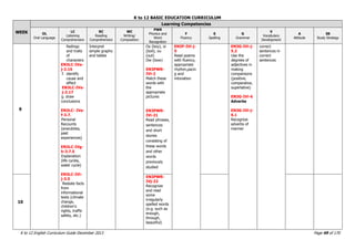 K to 12 BASIC EDUCATION CURRICULUM
K to 12 English Curriculum Guide December 2013 Page 49 of 170
WEEK
Learning Competencies
OL
Oral Language
LC
Listening
Comprehension
RC
Reading
Comprehension
WC
Writing/
Composition
PWR
Phonics and
Word
Recognition
F
Fluency
S
Spelling
G
Grammar
V
Vocabulary
Development
A
Attitude
SS
Study Strategy
9
feelings
and traits
of
characters
EN3LC-IVa-
j-2.16
f. identify
cause and
effect
EN3LC-IVa-
j-2.17
g. draw
conclusions
EN3LC- IVe-
f-3.7.
Personal
Recounts
(anecdotes,
past
experiences)
EN3LC-IVg-
h-3.7.5
Explanation
(life cycles,
water cycle)
EN3LC-IVi-
j-3.5
Restate facts
from
informational
texts (climate
change,
children‟s
rights, traffic
safety, etc.)
Interpret
simple graphs
and tables
Oy (boy), oi
(boil), ou
(out)
Ow (bow)
EN3PWR-
IVi-2
Match these
words with
the
appropriate
pictures
EN3PWR-
IVi-21
Read phrases,
sentences
and short
stories
consisting of
these words
and other
words
previously
studied
EN3F-IVi-j-
5
Read poems
with fluency,
appropriate
rhythm,pacin
g and
intonation
EN3G-IVi-j-
5.2
Use the
degrees of
adjectives in
making
comparisons
(positive,
comparative,
superlative)
EN3G-IVi-6
Adverbs
EN3G-IVi-j-
6.1
Recognize
adverbs of
manner
correct
sentences in
correct
sentences
10
EN3PWR-
IVj-22
Recognize
and read
some
irregularly
spelled words
(e.g. such as
enough,
through,
beautiful)
 