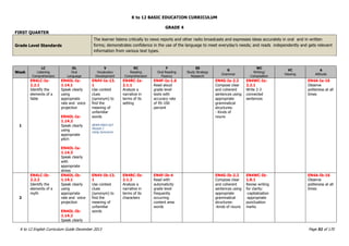 K to 12 BASIC EDUCATION CURRICULUM
K to 12 English Curriculum Guide December 2013 Page 51 of 170
GRADE 4
FIRST QUARTER
Grade Level Standards
The learner listens critically to news reports and other radio broadcasts and expresses ideas accurately in oral and in written
forms; demonstrates confidence in the use of the language to meet everyday‟s needs; and reads independently and gets relevant
information from various text types.
Week
LC
Listening
Comprehension
OL
Oral
Language
V
Vocabulary
Development
RC
Reading
Comprehension
F
Oral Reading
Fluency
SS
Study Strategy
Research
G
Grammar
WC
Writing/
Composition
VC
Viewing
A
Attitude
1
EN4LC-Ia-
2.2.1
Identify the
elements of a
fable
EN4OL-Ia-
1.14.1
Speak clearly
using
appropriate
rate and voice
projection
EN4OL-Ia-
1.14.2
Speak clearly
using
appropriate
pitch
EN4OL-Ia-
1.14.3
Speak clearly
with
appropriate
stress
EN4V-Ia-13.
1
Use context
clues
(synonym) to
find the
meaning of
unfamiliar
words
BEAM ENG4 DLP
Module 2
Using Synonyms
EN4RC-Ia-
2.1.1
Analyze a
narrative in
terms of its
setting
EN4F-Ia-1.6
Read aloud
grade level
texts with
accuracy rate
of 95-100
percent
EN4G-Ia-2.2
Compose clear
and coherent
sentences using
appropriate
grammatical
structures:
- Kinds of
nouns
EN4WC-Ia-
2.2.1
Write 2-3
connected
sentences
EN4A-Ia-16
Observe
politeness at all
times
2
EN4LC-Ib-
2.2.2
Identify the
elements of a
myth
EN4OL-Ib-
1.14.1
Speak clearly
using
appropriate
rate and voice
projection
EN4OL-Ib-
1.14.2
Speak clearly
EN4V-Ib-13.
1
Use context
clues
(synonym) to
find the
meaning of
unfamiliar
words
EN4RC-Ib-
2.1.2
Analyze a
narrative in
terms of its
characters
EN4F-Ib-4
Read with
automaticity
grade level
frequently
occurring
content area
words
EN4G-Ib-2.2
Compose clear
and coherent
sentences using
appropriate
grammatical
structures:
-kinds of nouns
EN4WC-Ib-
1.8.1
Revise writing
for clarity:
-capitalization
-appropriate
punctuation
marks
EN4A-Ib-16
Observe
politeness at all
times
 