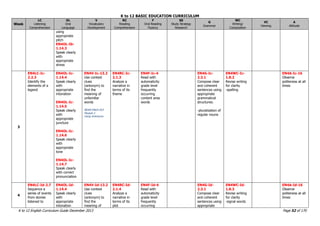 K to 12 BASIC EDUCATION CURRICULUM
K to 12 English Curriculum Guide December 2013 Page 52 of 170
Week
LC
Listening
Comprehension
OL
Oral
Language
V
Vocabulary
Development
RC
Reading
Comprehension
F
Oral Reading
Fluency
SS
Study Strategy
Research
G
Grammar
WC
Writing/
Composition
VC
Viewing
A
Attitude
using
appropriate
pitch
EN4OL-Ib-
1.14.3
Speak clearly
with
appropriate
stress
3
EN4LC-Ic-
2.2.3
Identify the
elements of a
legend
EN4OL-Ic-
1.14.4
Speak clearly
with
appropriate
intonation
EN4OL-Ic-
1.14.5
Speak clearly
with
appropriate
juncture
EN4OL-Ic-
1.14.6
Speak clearly
with
appropriate
tone
EN4OL-Ic-
1.14.7
Speak clearly
with correct
pronunciation
EN4V-Ic-13.2
Use context
clues
(antonym) to
find the
meaning of
unfamiliar
words
BEAM ENG4 DLP
Module 2
Using Antonyms
EN4RC-Ic-
2.1.3
Analyze a
narrative in
terms of its
theme
EN4F-Ic-4
Read with
automaticity
grade level
frequently
occurring
content area
words
EN4G-Ic-
2.3.1
Compose clear
and coherent
sentences using
appropriate
grammatical
structures:
-pluralization of
regular nouns
EN4WC-Ic-
1.8.2
Revise writing
for clarity
-spelling
EN4A-Ic-16
Observe
politeness at all
times
4
EN4LC-Id-2.7
Sequence a
series of events
from stories
listened to
EN4OL-Id-
1.14.4
Speak clearly
with
appropriate
intonation
EN4V-Id-13.2
Use context
clues
(antonym) to
find the
meaning of
EN4RC-Id-
2.1.4
Analyze a
narrative in
terms of its
plot
EN4F-Id-4
Read with
automaticity
grade level
frequently
occurring
EN4G-Id-
2.3.1
Compose clear
and coherent
sentences using
appropriate
EN4WC-Id-
1.8.3
Revise writing
for clarity
-signal words
EN4A-Id-16
Observe
politeness at all
times
 