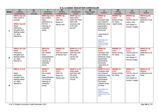 K to 12 BASIC EDUCATION CURRICULUM
K to 12 English Curriculum Guide December 2013 Page 54 of 170
Week
LC
Listening
Comprehension
OL
Oral
Language
V
Vocabulary
Development
RC
Reading
Comprehension
F
Oral Reading
Fluency
SS
Study Strategy
Research
G
Grammar
WC
Writing/
Composition
VC
Viewing
A
Attitude
7
EN4LC-Ig-2.8
Infer author‟s
purpose
EN4LC-Ig-2.8
Share
inferences,
thoughts and
feelings based
on texts
listened to
EN4V-Ig-13.9
Use context
clues
(definition) to
find the
meaning of
unfamiliar
words
EN4RC-Ig-
2.9.1
Infer the
theme of
literary text
EN4F-Ig-1.6
Read aloud
grade four level
texts with
accuracy rate
of 95-100
percent
EN4G-Ig-
3.2.2
Compose clear
and coherent
sentences using
appropriate
grammatical
structures:
-past tense of
verbs
BEAM ENG4 DLP
Module 12
Using the Simple
Past Form of the
Verb
EN4WC-Ig-
1.8.3
Revise writing
for clarity
-signal words
EN4VC-Ig-
3.1.1
Tell the uses of
colors, lines
and shapes in
moving images
EN4A-Ig-16
Observe
politeness at all
times
8
EN4LC-Ih-2.8
Share
inferences,
thoughts and
feelings based
on texts
listened to
EN4V-Ih-
13.10
Use context
clues
(exemplification
) to find the
meaning of
unfamiliar
words
EN4RC-Ih-
2.9.1
Infer the theme
of literary text
EN4F-Ih-1.13
Read grade
level text with
98 words
correct per
minute
EN4G-Ih-
3.2.2
Compose clear
and coherent
sentences using
appropriate
grammatical
structures:
-past tense of
verbs
EN4WC-Ih-
1.8.1
Revise writing
for clarity
EN4VC-Ih-
3.1.1
Tell the uses of
colors, lines
and shapes in
moving images
EN4A-Ih-16
Observe
politeness at all
times
9
EN4LC-Ii-2.8
Share
inferences,
thoughts and
feelings based
on texts
listened to
EN4V-Ii-
13.10
Use context
clues
(exemplification
) to find the
meaning of
unfamiliar
words
EN4RC-Ii-
2.9.1
Infer the
theme of
literary text
EN4F-Ii-1.13
Read grade
level text with
98 words
correct per
minute
EN4G-Ii-3.2.1
Compose clear
and coherent
sentences using
appropriate
grammatical
structures:
-present tense
of verbs
BEAM ENG4 DLP
Module 11
Using the Simple
Present Form of the
Verb
EN4WC-Ii-
1.8.1
Revise writing
for clarity
EN4VC-Ii-
3.1.1
Tell the uses of
colors, lines
and shapes in
moving images
EN4A-Ii-16
Observe
politeness at all
times
 