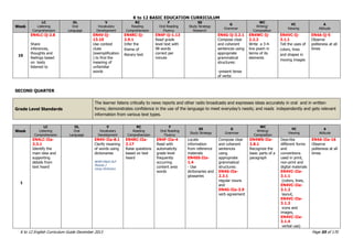 K to 12 BASIC EDUCATION CURRICULUM
K to 12 English Curriculum Guide December 2013 Page 55 of 170
Week
LC
Listening
Comprehension
OL
Oral
Language
V
Vocabulary
Development
RC
Reading
Comprehension
F
Oral Reading
Fluency
SS
Study Strategy
Research
G
Grammar
WC
Writing/
Composition
VC
Viewing
A
Attitude
10
EN4LC-Ij-2.8
Share
inferences,
thoughts and
feelings based
on texts
listened to
EN4V-Ij-
13.10
Use context
clues
(exemplification
) to find the
meaning of
unfamiliar
words
EN4RC-Ij-
2.9.1
Infer the
theme of
literary text
EN4F-Ij-1.13
Read grade
level text with
98 words
correct per
minute
EN4G-Ij-3.2.1
Compose clear
and coherent
sentences using
appropriate
grammatical
structures:
-present tense
of verbs
EN4WC-Ij-
2.2.2
Write a 3-4-
line poem in
terms of its
elements
EN4VC-Ij-
3.1.1
Tell the uses of
colors, lines
and shapes in
moving images
EN4A-Ij-5
Observe
politeness at all
times
SECOND QUARTER
Grade Level Standards
The learner listens critically to news reports and other radio broadcasts and expresses ideas accurately in oral and in written
forms; demonstrates confidence in the use of the language to meet everyday‟s needs; and reads independently and gets relevant
information from various text types.
Week
LC
Listening
Comprehension
OL
Oral
Language
V
Vocabulary
Development
RC
Reading
Comprehension
F
Oral Reading
Fluency
SS
Study Strategy
G
Grammar
WC
Writing/
Composition
VC
Viewing
A
Attitude
1
EN4LC-IIa-
3.3.1
Identify the
main idea and
supporting
details from
text heard
EN4V-IIa-8.1
Clarify meaning
of words using
dictionaries
BEAM ENG4 DLP
Module 2
Using Dictionary
EN4RC-IIa-
2.17
Raise questions
based on text
heard
EN4F-IIa-4
Read with
automaticity
grade level
frequently
occurring
content area
words
Locate
information
from reference
materials
EN4SS-IIa-
1.4
- Use
dictionaries and
glossaries
Compose clear
and coherent
sentences
using
appropriate
grammatical
structures:
EN4G-IIa-
2.3.1
regular nouns
and
EN4G-IIa-3.9
verb agreement
EN4WS-IIa-
2.8.1
Recognize the
basic parts of a
paragraph
Describe
different forms
and
conventions
used in print,
non-print and
digital materials
EN4VC-IIa-
3.1.1
(colors, lines,
EN4VC-IIa-
3.1.2
layout,
EN4VC-IIa-
3.1.3
icons and
images,
EN4VC-IIa-
3.1.4
verbal use)
EN4A-IIa-16
Observe
politeness at all
times
 