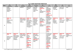 K to 12 BASIC EDUCATION CURRICULUM
K to 12 English Curriculum Guide December 2013 Page 57 of 170
Week
LC
Listening
Comprehension
OL
Oral
Language
V
Vocabulary
Development
RC
Reading
Comprehension
F
Oral Reading
Fluency
SS
Study Strategy
G
Grammar
WC
Writing/
Composition
VC
Viewing
A
Attitude
graphic
organizers
(to show
sequence of
events)
thesaurus outline from
a selection
read
grade level
frequently
occurring
content area
words
materials
EN4SS-IId-
1.4
- Use
dictionaries and
glossaries
using
appropriate
grammatical
structures:
EN4G-IId-
1.2.1.2
- compound
subject
EN4G-IId-3.9
and verb
agreement
paragraph
showing
- time-order
colors, lines
and shapes
times
5
EN4LC-IIe-
3.15
Use appropriate
graphic
organizers
(to describe)
EN4V-IIe-8.3
Clarify meaning
of words using
online
resources
EN4RC-IIe-
3.1.9
Identify text-
types according
to purpose:
-To classify or
describe
-To recall a
series of events
-To explain
EN4F-IIe-4
Read with
automaticity
grade level
frequently
occurring
content area
words
Locate
information
from reference
materials
EN4SS-IIe-
1.4
- Use
dictionaries and
glossaries
Compose clear
and coherent
sentences
using
appropriate
grammatical
structures:
-pronoun
EN4G-IIe-
4.4.1
(number/
EN4G-IIe-
4.4.2
gender)
EN4WC-IIe-
2.8.2
Write a
paragraph
showing
- time-order
EN4VC-IIe-
3.7.1
Tell the uses of
colors, lines
and shapes
EN4A-IIe-16
Observe
politeness at all
times
6
EN4LC-IIf-
3.15
Identify rhymes
and sound
devices in
poems
EN4OL-IIf-
1.15.1
Deliver familiar
poems/quotabl
e lines with
ease and
confidence
EN4V-IIf-8.3
Clarify meaning
of words using
online
resources
EN4RC-IIf-
2.3
Identify
figures of
speech
EN4RC-IIf-
2.3.1
Onomatopo
eia
EN4RC-IIf-
2.3.2
Assonance
EN4RC-IIf-
2.3.3
alliteration)
EN4F-IIf-1.7
Read grade-
four level texts
using
intonation
,expression and
EN4F-IIf-1.1
punctuation
marks
Compose clear
and coherent
sentences
using
appropriate
grammatical
structures:
-pronoun-
reference
agreement
EN4G-IIf-
4.4.1
(number/
EN4G-IIf-
4.4.2
gender)
EN4WC-IIf-
2.8.3
Write a
paragraph
showing
enumeration
EN4VC-IIf-
3.7.1
Tell the uses of
colors, lines
and shapes
EN4A-IIf-16
Observe
politeness at all
times
 