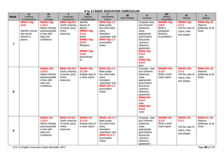 K to 12 BASIC EDUCATION CURRICULUM
K to 12 English Curriculum Guide December 2013 Page 58 of 170
Week
LC
Listening
Comprehension
OL
Oral
Language
V
Vocabulary
Development
RC
Reading
Comprehension
F
Oral Reading
Fluency
SS
Study Strategy
G
Grammar
WC
Writing/
Composition
VC
Viewing
A
Attitude
7
EN4LC-IIg-
3.15
Identify rhymes
and sound
devices in
poems
EN4OL-IIg-
1.15.1
Deliver familiar
poems/quotabl
e lines with
ease and
confidence
EN4V-IIg-8.3
Clarify meaning
of words using
online
resources
Identify
figures of
speech
EN4RC-IIg-
2.3.4
simile
EN4RC-IIg-
2.3.5
Metaphor
EN4RC-IIg-
2.3.6
personificati
on
EN4F-IIg-1.7
Read grade-
four level texts
using
intonation
,expression and
EN4F-IIg-1.7
punctuation
marks
Compose clear
and coherent
sentences
using
appropriate
grammatical
structures:
-pronoun-
reference
agreement
EN4G-IIg-
4.4.3
case,
EN4G-IIg-
4.4.4
kind
EN4WC-IIg-
2.8.3
Write a
paragraph
showing
enumeration
EN4VC-IIg-
3.7.1
Tell the uses of
colors, lines
and shapes
EN4A-IIg-16
Observe
politeness at all
times
8
EN4OL-IIh-
1.15.1
Deliver familiar
poems/quotabl
e lines with
ease and
confidence
EN4V-IIh-8.3
Clarify meaning
of words using
online
resources
EN4RC-IIh-
3.1.10
Analyze lead of
a news report
EN4F-IIh-1.7
Read grade-
four level texts
using
intonation
,expression and
EN4F-IIh-1.7
punctuation
marks
Compose clear
and coherent
sentences
using
appropriate
grammatical
structures:
-pronoun-
reference
agreement
EN4G-IIh-
4.4.3
case,
EN4G-IIh-
4.4.4
kind
EN4WC-IIh-
2.2.3
Write a brief
news report
EN4VC-IIh-
3.7.1
Tell the uses of
colors, lines
and shapes
EN4A-IIh-16
Observe
politeness at all
times
9
EN4OL-IIi-
1.15.1
Deliver familiar
poems/quotabl
e lines with
ease and
confidence
EN4V-IIi-8.3
Clarify meaning
of words using
online
resources
EN4RC-IIi-
3.1.10
Analyze lead of
a news report
EN4FL-IIi-1.7
Read grade-
four level texts
using
intonation
,expression and
EN4F-IIi-1.7
punctuation
marks
Compose clear
and coherent
sentences
using
appropriate
grammatical
structures:
-pronoun-
reference
agreement
EN4WC-IIi-
2.2.3
Write a brief
news report
EN4VC-IIi-
3.7.1
Tell the uses of
colors, lines
and shapes
EN4A-Iii--16
Observe
politeness at all
times
 