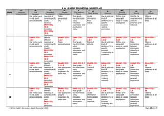 K to 12 BASIC EDUCATION CURRICULUM
K to 12 English Curriculum Guide December 2013 Page 62 of 170
Week
LC
Listening
Comprehension
OL
Oral
Language
V
Vocabulary
Development
RC
Reading
Comprehension
F
Oral Reading
Fluency
SS
Study Strategy
G
Grammar
WC
Writing/
Composition
VC
Viewing
A
Attitude
Use verbal cues
in oral public
announcements
meanings of
content specific
words
(Science)
EN4V-IIIg-
20.1
denotation
EN4V-IIIg-
20.2
Connotation
Make
generalizati
ons
Read grade-
four level texts
using
intonation
,expression and
punctuation
marks
Locate
information
from
indices
Use a particular
kind of
sentence for a
specific
purpose
-asking
permission
Write a one-
paragraph
essay on waste
segregation
Identify the
visual elements
used in a
print/non-print
materials
Observe
politeness at all
times
8
EN4OL-IIIh-
1.14
Use verbal cues
in oral public
announcements
Identify
different
meanings of
content specific
words
(Health)
EN4V-IIIh-
20.1
denotation
EN4V-IIIh-
20.2
Connotation
EN4RC-IIIh-
2.12
Make
generalizations
EN4F-IIIh-
1.7
Read grade-
four level texts
using
intonation
,expression and
punctuation
marks
EN4SS-IIIh-
1.2.6
Interpret
pictures
EN4G-IIIh-
1.8.2
Use a particular
kind of
sentence for a
specific
purpose
- responding to
questions
EN4WC-IIIh-
2.8.4
Write a one-
paragraph
essay on waste
segregation
EN4VC-IIIh-
2.4
Make
connections
between
information
viewed and
personal
experiences
EN4A-IIIh--
16
Observe
politeness at all
times
9
EN4OL-IIIi-
1.14
Use verbal cues
in oral public
announcements
Identify
different
meanings of
content specific
words
(Health)
EN4V-IIIi-
20.1
denotation
EN4V-IIIi-
20.2
Connotation
EN4RC-IIIi-
2.15.2
Use appropriate
graphic
organizers for
texts read
EN4F-IIIi-1.7
Read grade-
four level texts
using
intonation
,expression and
punctuation
marks
EN4SS-IIIi-
1.2.1
Interpret
graphs
EN4G-IIIi-
1.8.3
Use a particular
kind of
sentence for a
specific
purpose
-making
requests
EN4WC-IIIi-
2.8.4
Write a one-
paragraph
essay on waste
segregation
EN4VC-IIIi-
2.4
Make
connections
between
information
viewed and
personal
experiences
EN4A-IIIi--
16
Observe
politeness at all
times
10
EN4OL-IIIj-
1.14
Use verbal cues
in oral public
announcements
Identify
different
meanings of
content specific
words
(Art)
EN4V-IIIj-
20.1
denotation
EN4RC-IIIj-
2.15.2
Use appropriate
graphic
organizers for
texts read
EN4F-IIIj-1.7
Read grade-
four level texts
using
intonation
,expression and
punctuation
marks
EN4SS-IIIh-
1.7
Locate
information
from available
online
resources
EN4G-IIIg-
1.8.4
Use a particular
kind of
sentence for a
specific
purpose
-following and
giving
EN4WC-IIIj-
2.8.4
Write a one-
paragraph
essay on waste
segregation
EN4VC-IIIj-
2.4
Make
connections
between
information
viewed and
personal
experiences
EN4A-IIIj--
16
Observe
politeness at all
times
 