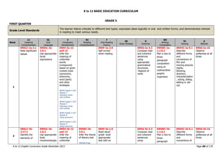 K to 12 BASIC EDUCATION CURRICULUM
K to 12 English Curriculum Guide December 2013 Page 66 of 170
GRADE 5
FIRST QUARTER
Grade Level Standards
The learner listens critically to different text types; expresses ideas logically in oral and written forms; and demonstrates interest
in reading to meet various needs.
Week
LC
Listening
Comprehension
OL
Oral
Language
V
Vocabulary
Development
RC
Reading
Comprehension
F
Oral Reading
Fluency
SS
Study Strategy
G
Grammar
WC
Writing/
Composition
VC
Viewing
A
Attitude
1
EN5LC-Ia-2.1
Note significant
details
EN5OL-Ia-
2.6.1
Use appropriate
facial
expressions
EN5V-Ia-12
and 13
Infer the
meaning of
unfamiliar
words
(compound)
based on given
context clues
(synonyms,
antonyms,
word parts)
and other
strategies
BEAM English 5 DLP
Module 3
Decoding words
with prefixes
BEAM English 5 DLP
Module 4
Decoding words
with suffixes
BEAM English 5 DLP
Module 8
Using synonyms
BEAM English 5 DLP
Module 9
Using antonyms
EN5F-Ia-2.9
Self-correct
when reading
EN5G-Ia-3.3
Compose clear
and coherent
sentences
using
appropriate
grammatical
structures:
-Aspects of
verbs
EN5WC-Ia-
1.1.6.1
Plan a two to
three-
paragraph
composition
using an
outline/other
graphic
organizers
EN5VC-Ia-5.1
Describe
different forms
and
conventions of
film and
moving pictures
(lights,
blocking,
direction,
characterization
, acting, dialog,
setting or set-
up)
EN5A-Ia-16
Observe
politeness at all
times
2
EN5LC-Ib-
2.17.1
Identify the
elements of
EN5OL-Ib-
2.6.2
Use appropriate
body
movements/ges
EN5V-Ib-12
and 13
Infer the
meaning of
unfamiliar
EN5RC-Ib-
2.9.1
Infer the theme
of literary text
MISOSA Eng6
EN5F-Ib-1.6
Read aloud
grade level
appropriate
text with an
EN5G-Ib-3.3
Compose clear
and coherent
sentences
using
EN5WC-Ib-
1.1.6.1
Plan a two to
three-
paragraph
EN5VC-Ib-5.1
Describe
different forms
and
conventions of
EN5A-Ib-16
Observe
politeness at all
times
 
