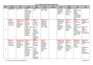 K to 12 BASIC EDUCATION CURRICULUM
K to 12 English Curriculum Guide December 2013 Page 67 of 170
Week
LC
Listening
Comprehension
OL
Oral
Language
V
Vocabulary
Development
RC
Reading
Comprehension
F
Oral Reading
Fluency
SS
Study Strategy
G
Grammar
WC
Writing/
Composition
VC
Viewing
A
Attitude
literary texts tures words
(compound)
based on given
context clues
(synonyms,
antonyms,
word parts)
and other
strategies
Making
inferences
accuracy rate
of 95 – 100%
appropriate
grammatical
structures:
-Aspects of
verbs
composition
using an
outline/other
graphic
organizers
film and
moving pictures
(lights,
blocking,
direction,
characterization
, acting, dialog,
setting or set-
up)
3
EN5LC-Ic-
2.17.2
Identify the
elements of
literary texts
EN5OL-Ic-3.9
Use formal and
informal
English when
appropriate to
task and
situation
EN5V-Ic-12
and 13
Infer the
meaning of
unfamiliar
words
( affixed) based
on given
context clues
(synonyms,
antonyms,
word parts)
and other
strategies
EN5RC-Ic-
2.23
Summarize
narrative
texts based
on
elements
-Theme
-Setting
-Characters
(Heroes and
Villains)
-Plot
(beginning,
middle and
ending)
EN5F-Ic-1.6
Read aloud
grade level
appropriate
text with an
accuracy rate
of 95 – 100%
EN5G-Ic-3.6
Compose clear
and coherent
sentences
using
appropriate
grammatical
structures:
-Modals
EN5WC-Ic-
2.2.4
Write two to
three-
paragraph
composition
based on the
prepared
outline
EN5VC-Ic-5.1
Describe
different forms
and
conventions of
film and
moving pictures
(lights,
blocking,
direction,
characterization
, acting, dialog,
setting or set-
up)
EN5A-Ic-16
Observe
politeness at all
times
EN5A-Ic-17
Show
tactfulness
when
communica
ting with others
4
EN5LC-Id-
2.17.3
Identify the
elements of
literary texts
EN5OL-Id-3.9
Use formal and
informal
English when
appropriate to
task and
situation
EN5V-Id-12
and 13
Infer the
meaning of
unfamiliar
words
( affixed) based
on given
context clues
(synonyms,
antonyms,
word parts)
and other
strategies
EN5RC-Id-
2.23
Summarize
narrative
texts based
on
elements
-Theme
-Setting
-Characters
(Heroes and
Villains)
-Plot
(beginning,
middle and
EN5F-Id-
1.8.1.1
Read with
automaticity
grade level
frequently
occurring
content area
words
(Art)
EN5G-Id-3.6
Compose clear
and coherent
sentences
using
appropriate
grammatical
structures:
-Modals
EN5WC-Id-
2.2.4
Write two to
three-
paragraph
composition
based on the
prepared
outline
EN5VC-Id-6
Distinguish
among various
types of
viewing
materials
EN5A-Id-16
Observe
politeness at all
times
EN5A-Id-17
Show
tactfulness
when
communica
ting with others
 