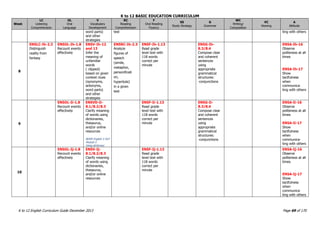 K to 12 BASIC EDUCATION CURRICULUM
K to 12 English Curriculum Guide December 2013 Page 69 of 170
Week
LC
Listening
Comprehension
OL
Oral
Language
V
Vocabulary
Development
RC
Reading
Comprehension
F
Oral Reading
Fluency
SS
Study Strategy
G
Grammar
WC
Writing/
Composition
VC
Viewing
A
Attitude
word parts)
and other
strategies
text ting with others
8
EN5LC-Ih-2.3
Distinguish
reality from
fantasy
EN5OL-Ih-1.8
Recount events
effectively
EN5V-Ih-12
and 13
Infer the
meaning of
unfamiliar
words
( clipped)
based on given
context clues
(synonyms,
antonyms,
word parts)
and other
strategies
EN5RC-Ih-2.3
Analyze
figures of
speech
(simile,
metaphor,
personificati
on,
hyperbole)
in a given
text
EN5F-Ih-1.13
Read grade
level text with
118 words
correct per
minute
EN5G-Ih-
8.3/8.4
Compose clear
and coherent
sentences
using
appropriate
grammatical
structures:
-conjunctions
EN5A-Ih-16
Observe
politeness at all
times
EN5A-Ih-17
Show
tactfulness
when
communica-
ting with others
9
EN5OL-Ii-1.8
Recount events
effectively
EN5VD-Ii-
8.1/8.2/8.3
Clarify meaning
of words using
dictionaries,
thesaurus,
and/or online
resources
BEAM English 5 DLP
Module 5
Using dictionary
EN5F-Ii-1.13
Read grade
level text with
118 words
correct per
minute
EN5G-Ii-
8.3/8.4
Compose clear
and coherent
sentences
using
appropriate
grammatical
structures:
-conjunctions
EN5A-Ii-16
Observe
politeness at all
times
EN5A-Ii-17
Show
tactfulness
when
communica-
ting with others
10
EN5OL-Ij-1.8
Recount events
effectively
EN5V-Ij-
8.1/8.2/8.3
Clarify meaning
of words using
dictionaries,
thesaurus,
and/or online
resources
EN5F-Ij-1.13
Read grade
level text with
118 words
correct per
minute
EN5A-Ij-16
Observe
politeness at all
times
EN5A-Ij-17
Show
tactfulness
when
communica-
ting with others
 