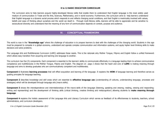 K to 12 BASIC EDUCATION CURRICULUM
K to 12 English Curriculum Guide December 2013 Page 7 of 170
The curriculum aims to help learners acquire highly-developed literacy skills that enable them to understand that English language is the most widely used
medium of communication in Trade and the Arts, Sciences, Mathematics, and in world economy. Furthermore, the curriculum aims to help learners understand
that English language is a dynamic social process which responds to and reflects changing social conditions, and that English is inextricably involved with values,
beliefs and ways of thinking about ourselves and the world we dwell in. Through multi-literacy skills, learners will be able to appreciate and be sensitive to
sociocultural diversity and understand that the meaning of any form of communication depends on context, purpose and audience.
The world is now in the “Knowledge age” where the challenge of education is to prepare learners to deal with the challenges of the changing world. Students in this age
must be prepared to compete in a global economy, understand and operate complex communication and information systems, and apply higher level thinking skills to make
decisions and solve problems.
The Language Arts and Multiliteracies Curriculum (LAMC) addresses these needs. This is the rationale why Mother Tongue, Filipino and English follow a unified framework
which allows easy transition from acquiring and learning one language to another.
The curriculum has five (5) components. Each component is essential to the learners‟ ability to communicate effectively in a language leading them to achieve communicative
competence and multiliteracies in the Mother Tongue, Filipino and English. The diagram on page 2 shows that the heart and core of LAMC is making meaning through
language and aims to develop graduates who are communicatively competent and multiliterates.
Component 1 illustrates learning processes that will effect acquisition and learning of the language. It explains the HOW of language learning and therefore serves as
guiding principles for language teaching.
Component 2 describes knowledge and skill areas which are essential to effective language use (understanding of cultures, understanding language, processes and
strategies) which will be developed through language arts (macro-skills).
Component 3 shows the interdependence and interrelationships of the macro-skills of the language (listening, speaking and viewing; reading, viewing and responding;
writing and representing) and the development of thinking skills (critical thinking, creative thinking and metacognition) allowing students to make meaning through
language.
Component 4 explains the holistic assessment of the Language Arts and Literacy Curriculum which serves as feedback of its effectiveness to students, teachers, school
administrators, and curriculum developers.
IV. CONCEPTUAL FRAMEWORK
 
