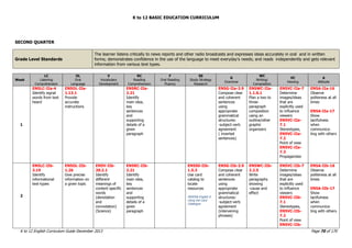 K to 12 BASIC EDUCATION CURRICULUM
K to 12 English Curriculum Guide December 2013 Page 70 of 170
SECOND QUARTER
Grade Level Standards
The learner listens critically to news reports and other radio broadcasts and expresses ideas accurately in oral and in written
forms; demonstrates confidence in the use of the language to meet everyday‟s needs; and reads independently and gets relevant
information from various text types.
Week
LC
Listening
Comprehension
OL
Oral
Language
V
Vocabulary
Development
RC
Reading
Comprehension
F
Oral Reading
Fluency
SS
Study Strategy
Research
G
Grammar
WC
Writing/
Composition
VC
Viewing
A
Attitude
1
EN5LC-IIa-4
Identify signal
words from text
heard
EN5OL-IIa-
1.13.1
Provide
accurate
instructions
EN5RC-IIa-
2.21
Identify
main idea,
key
sentences
and
supporting
details of a
given
paragraph
EN5G-IIa-3.9
Compose clear
and coherent
sentences
using
appropriate
grammatical
structures:
-subject-verb
agreement
( inverted
sentences)
EN5WC-IIa-
1.1.6.1
Plan a two to
three-
paragraph
composition
using an
outline/other
graphic
organizers
EN5VC-IIa-7
Determine
images/ideas
that are
explicitly used
to influence
viewers
EN5VC-IIa-
7.1
Stereotypes,
EN5VC-IIa-
7.2
Point of view
EN5VC-IIa-
7.3
Propagandas
EN5A-IIa-16
Observe
politeness at all
times
EN5A-IIa-17
Show
tactfulness
when
communica-
ting with others
2
EN5LC-IIb-
3.19
Identify
informational
text-types
EN5OL-IIb-
1.26
Give precise
information on
a given topic
EN5V-IIb-
20.2.1
Identify
different
meanings of
content specific
words
(denotation
and
connotation)
(Science)
EN5RC-IIb-
2.21
Identify
main idea,
key
sentences
and
supporting
details of a
given
paragraph
EN5SS-IIb-
1.5.3
Use card
catalog to
locate
resources
MISOSA English 6
Using the Card
Catalogue
EN5G-IIb-3.9
Compose clear
and coherent
sentences
using
appropriate
grammatical
structures:
-subject-verb
agreement
(intervening
phrases)
EN5WC-IIb-
2.2.5
Write
paragraphs
showing
-cause and
effect
EN5VC-IIb-7
Determine
images/ideas
that are
explicitly used
to influence
viewers
EN5VC-IIb-
7.1
Stereotypes,
EN5VC-IIb-
7.2
Point of view
EN5VC-IIb-
EN5A-IIb-16
Observe
politeness at all
times
EN5A-IIb-17
Show
tactfulness
when
communica-
ting with others
 