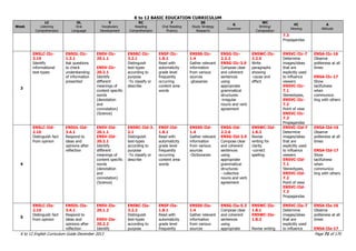 K to 12 BASIC EDUCATION CURRICULUM
K to 12 English Curriculum Guide December 2013 Page 71 of 170
Week
LC
Listening
Comprehension
OL
Oral
Language
V
Vocabulary
Development
RC
Reading
Comprehension
F
Oral Reading
Fluency
SS
Study Strategy
Research
G
Grammar
WC
Writing/
Composition
VC
Viewing
A
Attitude
7.3
Propagandas
3
EN5LC-IIc-
3.19
Identify
informational
text-types
EN5OL-IIc-
1.3.1
Ask questions
to check
understanding
of information
presented
EN5V-IIc-
20.1.1
EN5V-IIc-
20.2.1
Identify
different
meanings of
content specific
words
(denotation
and
connotation)
(Science)
EN5RC-IIc-
3.2.1
Distinguish
text-types
according to
purpose
-To classify or
describe
EN5F-IIc-
1.8.1
Read with
automaticity
grade level
frequently
occurring
content area
words
EN5SS-IIc-
1.4
Gather relevant
information
from various
sources
-glossaries
EN5G-IIc-
2.2.2
EN5G-IIc-3.9
Compose clear
and coherent
sentences
using
appropriate
grammatical
structures:
-irregular
nouns and verb
agreement
EN5WC-IIc-
2.2.5
Write
paragraphs
showing
-cause and
effect
EN5VC-IIc-7
Determine
images/ideas
that are
explicitly used
to influence
viewers
EN5VC-IIc-
7.1
Stereotypes,
EN5VC-IIc-
7.2
Point of view
EN5VC-IIc-
7.3
Propagandas
EN5A-IIc-16
Observe
politeness at all
times
EN5A-IIc-17
Show
tactfulness
when
communica-
ting with others
4
EN5LC-IId-
2.10
Distinguish fact
from opinion
EN5OL-IId-
3.4.1
Respond to
ideas and
opinions after
reflection
EN5V-IId-
20.1.1
EN5V-IId-
20.2.1
Identify
different
meanings of
content specific
words
(denotation
and
connotation)
(Science)
EN5RC-IId-3.
2.1
Distinguish
text-types
according to
purpose
-To classify or
describe
EN5F-IId-
1.8.1
Read with
automaticity
grade level
frequently
occurring
content area
words
EN5SS-IId-
1.4
Gather relevant
information
from various
sources
-Dictionaries
EN5G-IId-
2.2.6
EN5G-IId-3.9
Compose clear
and coherent
sentences
using
appropriate
grammatical
structures:
- collective
nouns and verb
agreement
EN5WC-IId-
1.8.2
Revise
writing for
clarity
-correct
spelling
EN5VC-IId-7
Determine
images/ideas
that are
explicitly used
to influence
viewers
EN5VC-IId-
7.1
Stereotypes,
EN5VC-IId-
7.2
Point of view
EN5VC-IId-
7.3
Propagandas
EN5A-IId-16
Observe
politeness at all
times
EN5A-IId-17
Show
tactfulness
when
communica-
ting with others
5
EN5LC-IIe-
2.10
Distinguish fact
from opinion
EN5OL-IIe-
3.4.1
Respond to
ideas and
opinions after
reflection
EN5V-IIe-
20.1.2
EN5V-IIe-
20.2.2
Identify
EN5RC-IIe-
3.2.2
Distinguish
text-types
according to
purpose
EN5F-IIe-
1.8.1
Read with
automaticity
grade level
frequently
EN5SS-IIe-
1.4
Gather relevant
information
from various
sources
EN5G-IIe-5.3
Compose clear
and coherent
sentences
using
appropriate
EN5WC-IIe-
1.8.1
EN5WC-IIe-
1.8.3
Revise writing
EN5VC-IIe-7
Determine
images/ideas
that are
explicitly used
to influence
EN5A-IIe-16
Observe
politeness at all
times
EN5A-IIe-17
 