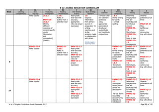 K to 12 BASIC EDUCATION CURRICULUM
K to 12 English Curriculum Guide December 2013 Page 73 of 170
Week
LC
Listening
Comprehension
OL
Oral
Language
V
Vocabulary
Development
RC
Reading
Comprehension
F
Oral Reading
Fluency
SS
Study Strategy
Research
G
Grammar
WC
Writing/
Composition
VC
Viewing
A
Attitude
Make a stand 20.1.3
EN5V-IIh-
20.2.3
Identify
different
meanings of
content specific
words
(denotation
and
connotation)
(Health)
2.15.1
Make an
outline from a
selection read
Read grade
level text with
accuracy,
appropriate
rate and proper
expression
1.8
Organize
information
from primary
sources in
preparation for
writing,
reporting and
similar
academic tasks
in collaboration
with others
MISOSA English 6
Organizing Ideas
Compose clear
and coherent
sentences
using
appropriate
grammatical
structures:
-subordinate
and coordinate
conjunctions
1.8.2
Revise writing
for clarity
- correct
spelling
Determine
images/ideas
that are
explicitly used
to influence
viewers
EN5VC-IIh-
7.1
Stereotypes,
EN5VC-IIh-
7.2
Point of view
EN5VC-IIh-
7.3
Propagandas
Observe
politeness at all
times
EN5A-IIh-17
Show
tactfulness
when
communica-
ting with others
9
EN5OL-IIi-4
Make a stand
EN5RC-IIi-
2.15.1
Make an
outline from a
selection read
EN5F-IIi-1.3
Read grade
level text with
accuracy,
EN5F-IIi-1.6
appropriate
rate and
EN5F-IIi-1.7
proper
expression
EN5WC-IIi-
1.8.1
Revise writing
for clarity
- appropriate
punctuation
marks
EN5WC-IIi-
1.8.3
-transition/
signal words
EN5VC-IIi-7
Determine
images/ideas
that are
explicitly used
to influence
viewers
EN5VC-IIi-
7.1
Stereotypes,
EN5VC-IIi-
7.2
Point of view
EN5VC-IIi-
7.3
Propagandas
EN5A-IIi-16
Observe
politeness at all
times
EN5A-IIi-17
Show
tactfulness
when
communica-
ting with others
10
EN5OL-IIj-4
Make a stand
EN5F-IIj-1.3
Read grade
level text with
accuracy,
EN5F-IIj-1.6
appropriate
rate
EN5F-IIj-1.7
and proper
expression
EN5WC-IIj-
3.7
Distinguish
among forms
(kinds and
descriptions
Fill-out forms
accurately
(school forms,
deposit and
withdrawal
EN5VC-IIj-7
Determine
images/ideas
that are
explicitly used
to influence
viewers
EN5VC-IIj-
7.1
Stereotypes,
EN5VC-IIj-
7.2
EN5A-IIj-16
Observe
politeness at all
times
EN5A-IIj-17
Show
tactfulness
when
communica-
ting with others
 