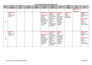 K to 12 BASIC EDUCATION CURRICULUM
K to 12 English Curriculum Guide December 2013 Page 78 of 170
Week
LC
Listening
Comprehension
OL
Oral
Language
V
Vocabulary
Development
RC
Reading
Comprehension
F
Oral Reading
Fluency
SS
Study Strategy
Research
G
Grammar
WC
Writing/
Composition
VC
Viewing
A
Attitude
EN5VC-IIIh-
7.3
Propagandas
9
EN5LC-IIIi-
3.17
Identify point-
of-view
EN5F-IIIi-1.3
EN5F-IIIi-1.7
Observe
accuracy,
appropriate
rate and proper
expressions in
choral, echo
and shadow
reading
EN5SS-IIIi-4
Organize
information
from secondary
sources in
preparation for
writing,
reporting and
similar
academic tasks
in collaboration
with others
EN5G-IIIi-
1.8.10
Use a
particular kind
of sentence
for a specific
purpose and
audience
-expressing
opinions/
Emotions
EN5WC-IIIi-
2.2.7
Write a 3-
paragraph
feature article
EN5A-IIIi-16
Observe
politeness at all
times
EN5A-IIIi-17
Show
tactfulness
when
communica-
ting with others
10
EN5LC-IIIj-
3.17
Identify point-
of-view
EN5F-IIIj-1.3
EN5F-IIIj-1.7
Observe
accuracy,
appropriate
rate and proper
expressions in
choral, echo
and shadow
reading
EN5SS-IIIj-4
Organize
information
from secondary
sources in
preparation for
writing,
reporting and
similar
academic tasks
in collaboration
with others
EN5G-IIIj-
1.8.10
Use a
particular kind
of sentence
for a specific
purpose and
audience
-expressing
opinions/
Emotions
EN5A-IIIj-16
Observe
politeness at all
times
EN5A-IIIj-17
Show
tactfulness
when
communica-
ting with others
 