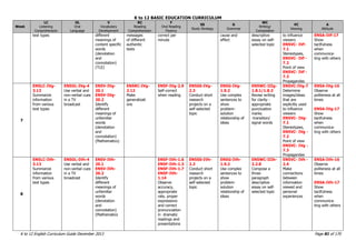 K to 12 BASIC EDUCATION CURRICULUM
K to 12 English Curriculum Guide December 2013 Page 81 of 170
Week
LC
Listening
Comprehension
OL
Oral
Language
V
Vocabulary
Development
RC
Reading
Comprehension
F
Oral Reading
Fluency
SS
Study Strategy
G
Grammar
WC
Writing/
Composition
VC
Viewing
A
Attitude
text types different
meanings of
content specific
words
(denotation
and
connotation)
(TLE)
messages
of different
authentic
texts
correct per
minute
cause and
effect
descriptive
essay on self-
selected topic
to influence
viewers
EN5VC- IVf-
7.1
Stereotypes,
EN5VC- IVf -
7.2
Point of view
EN5VC- IVf -
7.3
Propagandas
EN5A-IVf-17
Show
tactfulness
when
communica-
ting with others
7
EN5LC-IVg-
3.13
Summarize
information
from various
text types
EN5OL-IVg-4
Use verbal and
non-verbal cues
in a TV
broadcast
EN5V-IVg-
20.1
EN5V-IVg-
20.2
Identify
different
meanings of
unfamiliar
words
(denotation
and
connotation)
(Mathematics)
EN5RC-IVg-
2.12
Make
generalizati
ons
EN5F-IVg-2.9
Self-correct
when reading
EN5SS-IVg-
2.3
Conduct short
research
projects on a
self-selected
topic
EN5G-IVg-
1.9.2
Use complex
sentences to
show
problem-
solution
relationship of
ideas
EN5WC-IIIg-
1.8.1/1.8.3
Revise writing
for clarity -
appropriate
punctuation
marks
-transition/
signal words
EN5VC-IVg-7
Determine
images/ideas
that are
explicitly used
to influence
viewers
EN5VC- IVg-
7.1
Stereotypes,
EN5VC- IVg -
7.2
Point of view
EN5VC- IVg -
7.3
Propagandas
EN5A-IVg-16
Observe
politeness at all
times
EN5A-IVg-17
Show
tactfulness
when
communica-
ting with others
8
EN5LC-IVh-
3.13
Summarize
information
from various
text types
EN5OL-IVh-4
Use verbal and
non-verbal cues
in a TV
broadcast
EN5V-IVh-
20.1
EN5V-IVh-
20.2
Identify
different
meanings of
unfamiliar
words
(denotation
and
connotation)
(Mathematics
EN5F-IVh-1.6
EN5F-IVh-1.3
EN5F-IVh-1.7
EN5F-IVh-
1.14
Observe
accuracy,
appropriate
rate, proper
expressions
and correct
pronunciation
in dramatic
readings and
presentations
EN5SS-IVh-
2.3
Conduct short
research
projects on a
self-selected
topic
EN5G-IVh-
1.9.2
Use complex
sentences to
show
problem-
solution
relationship of
ideas
EN5WC-IIIh-
2.2.8
Compose a
three-
paragraph
descriptive
essay on self-
selected topic
EN5VC- IVh -
2.4
Make
connections
between
information
viewed and
personal
experiences
EN5A-IVh-16
Observe
politeness at all
times
EN5A-IVh-17
Show
tactfulness
when
communica-
ting with others
 