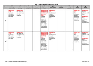K to 12 BASIC EDUCATION CURRICULUM
K to 12 English Curriculum Guide December 2013 Page 82 of 170
Week
LC
Listening
Comprehension
OL
Oral
Language
V
Vocabulary
Development
RC
Reading
Comprehension
F
Oral Reading
Fluency
SS
Study Strategy
G
Grammar
WC
Writing/
Composition
VC
Viewing
A
Attitude
9
EN5LC-IVi-
3.13
Summarize
information
from various
text types
EN5OL-IVi-4
Use verbal and
non-verbal cues
in a TV
broadcast
EN5F-IVi-1.6
EN5F-IVi-1.3
EN5F-IVi-1.7
EN5F-IVi-
1.14
Observe
accuracy,
appropriate
rate, proper
expressions
and correct
pronunciation
in dramatic
readings and
presentations
EN5SS-IVi-
2.3
Conduct short
research
projects on a
self-selected
topic
EN5VC- IVi -
2.4
Make
connections
between
information
viewed and
personal
experiences
EN5A-IVi-16
Observe
politeness at all
times
EN5A-IVi-17
Show
tactfulness
when
communica-
ting with others
10
EN5LC-IVj-
3.13
Summarize
information
from various
text types
EN5OL-IVj-4
Use verbal and
non-verbal cues
in a TV
broadcast
EN5F-IVj-1.6
EN5F-IVj-1.3
EN5F-IVj-1.7
EN5F-IVj-
1.14
Observe
accuracy,
appropriate
rate, proper
expressions
and correct
pronunciation
in dramatic
readings and
presentations
EN5SS-IVj-
2.3
Conduct short
research
projects on a
self-selected
topic
EN5VC- IVj -
2.4
Make
connections
between
information
viewed and
personal
experiences
EN5A-IVj-16
Observe
politeness at all
times
EN5A-IVj-17
Show
tactfulness
when
communica-
ting with others
 