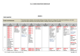 K to 12 BASIC EDUCATION CURRICULUM
K to 12 English Curriculum Guide December 2013 Page 83 of 170
GRADE 6
FIRST QUARTER
Grade Level Standards
The learner listens critically; communicates feelings and ideas orally and in writing with a high level of proficiency; and reads
various text types materials to serve learning needs in meeting a wide range of life‟s purposes.
Week
LC
Listening
Comprehension
OL
Oral
Language
V
Vocabulary
Development
RC
Reading
Comprehension
F
Oral Reading
Fluency
SS
Study Strategy
Research
G
Grammar
WC
Writing/
Composition
VC
Viewing
A
Attitude
1
EN6LC-Ia-
2.3.1
EN6LC-Ia-
2.3.3
EN6LC-Ia-
2.3.2
EN6LC-Ia-
2.3.6
EN6LC-Ia-
2.3.8
EN6LC-Ia-
2.3.7
Analyze sound
devices
(onomatopoeia,
alliteration,
assonance,
personification,
irony and
hyperbole) in a
text heard
EN6OL-Ia-
1.17
Relate an
experience
appropriate to
the occasion
EN6V-Ia-
12.3.1
Infer meaning
of idiomatic
expressions
using
-context clues
BEAM English 6 DLP
Module 12
Common Idioms
EN6RC-Ia-
2.3.1
EN6RC-Ia-
2.3.3
EN6RC-Ia-
2.3.2
EN6RC-Ia-
2.3.9
Analyze
sound
devices
(onomatop
oeia,
alliteration,
assonance,
consonance
)
EN6F-Ia-2.9
Self-correct
when reading
EN6G-Ia-
2.3.1
Compose clear
and coherent
sentences
using
appropriate
grammatical
structures:
-Pluralization of
regular nouns
BEAM English 6 DLP
Module 12
Using the Plural
Form of Nouns
EN6WC-Ia-
2.2.2
Write a 3-
line 4-
stanza
poem
EN6VC-Ia-
5.1.1
Describe
different forms
and
conventions of
film and
moving pictures
(lights)
EN6A-Ia-16
Observe
politeness at all
times
MISOSA English 6
Using Courteous
Expressions
EN6A-Ia-17
Show
tactfulness
when
communicating
with others
EN6A-Ia-18
Show openness
to criticism
2
EN6LC-Ib-
2.3.6
Analyze sound
EN6OL-Ib-
1.17
Relate an
EN6V-Ib-
12.4.2.1
Infer meaning
EN6RC-Ib-6.1
EN6RC-Ib-6.2
EN6RC-Ib-6.3
EN6F-Ib-1.6
Read aloud
grade level
EN6G-Ib-
2.3.2
Compose clear
EN6WC-Ib-
2.2.2
Write a 3-
EN6VC-Ib-
5.1.2
Describe
EN6A-Ib-16
Observe
politeness at all
 