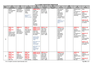 K to 12 BASIC EDUCATION CURRICULUM
K to 12 English Curriculum Guide December 2013 Page 84 of 170
Week
LC
Listening
Comprehension
OL
Oral
Language
V
Vocabulary
Development
RC
Reading
Comprehension
F
Oral Reading
Fluency
SS
Study Strategy
Research
G
Grammar
WC
Writing/
Composition
VC
Viewing
A
Attitude
devices
(personification
) in a text
heard
experience
appropriate to
the occasion
of idiomatic
expressions
using
-affixes
BEAM ENG6 DLP
Module 2
Words with Affixes
EN6RC-Ib-6.4
Analyze
poem with
4 or more
stanzas in
terms of its
elements
(rhymes,
sound
devices,
imagery
and
figurative
language)
appropriate
text with an
accuracy rate
of 95 – 100%
and coherent
sentences
using
appropriate
grammatical
structures:
-Pluralization of
irregular nouns
MISOSA 5
Module 5 Using The
Plural Form Of
Nouns
line 4-
stanza
poem
different forms
and
conventions of
film and
moving pictures
(blocking)
times
EN6A-Ib-17
Show
tactfulness
when
communicating
with others
EN6A-Ib-18
Show openness
to criticism
3
EN6LC-Ic-
2.3.8
EN6LC-Ic-
2.3.7
Analyze sound
devices (irony
and hyperbole)
in a text heard
EN6OL-Ic-
1.17
Relate an
experience
appropriate to
the occasion
EN6V-Ic-
12.4.1.1
Infer meaning
of idiomatic
expressions
using
-roots
EN6RC-Ic-6.5
EN6RC-Ic-6.6
EN6RC-Ic-6.7
Determine
tone, mood,
and purpose of
the author
MISOSA English 6
Determining the
Purpose of the
Author
BEAM English 6 DLP
Module 12
Using the Plural
Form of Nouns
BEAM English 6 DLP
Module 12
Determining the
Purpose of the
Author
EN6F-Ic-1.6
Read aloud
grade level
appropriate
text with an
accuracy rate
of 95 – 100%
EN6G-Ic-3.2
Compose clear
and coherent
sentences
using
appropriate
grammatical
structures:
-tenses of
verbs
EN6VC-Ic-
5.1.3
Describe
different forms
and
conventions of
film and
moving pictures
(direction)
EN6A-Ic-16
Observe
politeness at all
times
EN6A-Ic-17
Show
tactfulness
when
communicating
with others
EN6A-Ic-18
Show openness
to criticism
4
EN6LC-Id-
2.11.1
EN6LC-Id-
2.11.2
EN6LC-Id-
2.11.3
Infer the
EN6OL-Id-
1.17
Relate an
experience
appropriate to
the occasion
EN6V-Id-
12.3.2
EN6V-Id-
12.4.1.2
EN6V-Id-
12.4.2.2
Infer meaning
EN6RC-Id-6.8
EN6RC-Id-6.9
Analyze
figures of
speech
(simile,
metaphor)
EN6F-Id-1.6
Read aloud
grade level
appropriate
text with an
accuracy rate
of 95 – 100%
EN6G-Id-3.3
Compose clear
and coherent
sentences
using
appropriate
grammatical
EN6VC-Id-
5.1.4
Describe
different forms
and
conventions of
film and
EN6A-Id-16
Observe
politeness at all
times
EN6A-Id-17
Show
 