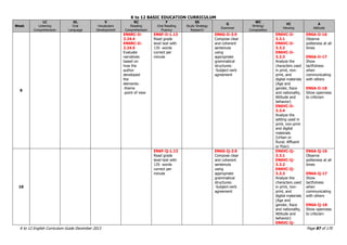 K to 12 BASIC EDUCATION CURRICULUM
K to 12 English Curriculum Guide December 2013 Page 87 of 170
Week
LC
Listening
Comprehension
OL
Oral
Language
V
Vocabulary
Development
RC
Reading
Comprehension
F
Oral Reading
Fluency
SS
Study Strategy
Research
G
Grammar
WC
Writing/
Composition
VC
Viewing
A
Attitude
9
EN6RC-Ii-
2.24.4
EN6RC-Ii-
2.24.5
Evaluate
narratives
based on
how the
author
developed
the
elements:
-theme
-point of view
EN6F-Ii-1.13
Read grade
level text with
135 words
correct per
minute
EN6G-Ii-3.9
Compose clear
and coherent
sentences
using
appropriate
grammatical
structures:
-Subject-verb
agreement
EN6VC-Ii-
3.3.1
EN6VC-Ii-
3.3.2
EN6VC-Ii-
3.3.3
Analyze the
characters used
in print, non-
print, and
digital materials
(Age and
gender, Race
and nationality,
Attitude and
behavior)
EN6VC-Ii-
3.3.4
Analyze the
setting used in
print, non-print
and digital
materials
(Urban or
Rural; Affluent
or Poor)
EN6A-Ii-16
Observe
politeness at all
times
EN6A-Ii-17
Show
tactfulness
when
communicating
with others
EN6A-Ii-18
Show openness
to criticism
10
EN6F-Ij-1.13
Read grade
level text with
135 words
correct per
minute
EN6G-Ij-3.9
Compose clear
and coherent
sentences
using
appropriate
grammatical
structures:
-Subject-verb
agreement
EN6VC-Ij-
3.3.1
EN6VC-Ij-
3.3.2
EN6VC-Ij-
3.3.3
Analyze the
characters used
in print, non-
print, and
digital materials
(Age and
gender, Race
and nationality,
Attitude and
behavior)
EN6VC-Ij-
EN6A-Ij-16
Observe
politeness at all
times
EN6A-Ij-17
Show
tactfulness
when
communicating
with others
EN6A-Ij-18
Show openness
to criticism
 