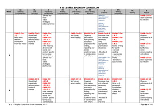 K to 12 BASIC EDUCATION CURRICULUM
K to 12 English Curriculum Guide December 2013 Page 90 of 170
Week
LC
Listening
Comprehension
OL
Oral
Language
V
Vocabulary
Development
RC
Reading
Comprehension
F
Oral Reading
Fluency
SS
Study Strategy
Research
G
Grammar
WC
Writing/
Composition
VC
Viewing
A
Attitude
-affixes and
roots
-other
strategies
(Literary terms)
Module 38
Using Adverbs of
Manner and
Frequency
MISOSA 5
Module 8
Using adverbs of
time, place ,
manner and
frequency
EN6A-IId-18
Show openness
to criticism
5
EN6LC-IIe-
2.2
Note down
relevant
information
from text heard
EN6OL-IIe-5
Share brief
impromptu
remarks about
topics of
interest
EN6V-IIe-
12.3.3
EN6V-IIe-
12.4.1.3
EN6V-IIe-
12.4.2.3
Infer meaning
of borrowed
words and
content specific
terms using
-context clues
-affixes and
roots
-other
strategies
(ICT terms)
EN6F-IIe-2.9
Self-correct
when reading
EN6SS-IIe-3
Organize
information
from primary
sources in
preparation for
writing,
reporting and
similar
academic tasks
in collaboration
with others
EN6G-IIe-6.8
Compose clear
and coherent
sentences
using
appropriate
grammatical
structures:
-Adverbs of
manner
BEAM English 5 DLP
Module 38
Using adverbs of
manner and
frequency
MISOSA 5
Module 8
Using adverbs of
time, place ,
manner and
frequency
EN6WC-IIe-
1.8.2
EN6WC-IIe-
1.8.1
EN6WC-IIe-
1.8.3
Revise writing
for clarity
- correct
spelling
- appropriate
punctuation
marks
-transition/
signal words
EN6A-IIe-16
Observe
politeness at all
times
EN6A-IIe-17
Show
tactfulness
when
communicating
with others
EN6A-IIe-18
Show openness
to criticism
6
EN6OL-IIf-5
Share brief
impromptu
remarks about
topics of
interest
EN6V-IIf-
12.3.3
EN6V-IIf-
12.4.1.3
EN6V-IIf-
12.4.2.3
Infer meaning
of borrowed
words and
content specific
terms using
-context clues
EN6F-IIf-2.9
Self-correct
when reading
EN6SS-IIf-4
Organize
information
from secondary
sources in
preparation for
writing,
reporting and
similar
academic tasks
in collaboration
with others
EN6G-IIf-6.5
Compose clear
and coherent
sentences
using
appropriate
grammatical
structures:
-Adverbs of
place
and time
EN6WC-IIf-
2.2.5
Write a 4-
paragraph
composition
showing
-cause and
effect
EN6A-IIf-16
Observe
politeness at all
times
EN6A-IIf-17
Show
tactfulness
when
communicating
with others
 