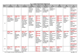 K to 12 BASIC EDUCATION CURRICULUM
K to 12 English Curriculum Guide December 2013 Page 94 of 170
Week
LC
Listening
Comprehension
OL
Oral
Language
V
Vocabulary
Development
RC
Reading
Comprehension
F
Oral Reading
Fluency
SS
Study Strategy
Research
G
Grammar
WC
Writing/
Composition
VC
Viewing
A
Attitude
features
-Time-order
(sequence,
recounts,
process)
level text with
accuracy,
appropriate
rate and proper
expression
reporting and
similar
academic tasks
in collaboration
with others
audience
-responding to
questions
images tactfulness
when
communicating
with others
EN6A-IIIb-18
Show openness
to criticism
3
EN6LC-IIIc-
3.1.12
Detect biases
and propaganda
devices used by
speakers
EN6OL-IIIc-
1.28
Make a stand
based on
informed
opinion
EN6V-IIIc-
12.3.3
EN6V- IIIc -
12.4.1.3
Infer meaning
of borrowed
words using
-context clues
-affixes and
roots
-other
strategies
EN6RC-IIIc-
3.2.7
Distinguish
text-types
according to
purpose and
language
features
-Comparison
and contrast
EN6F-IIIc-
1.6
EN6F-IIIc-
1.3
EN6F-IIIc-
1.7
Read grade
level text with
accuracy,
appropriate
rate and proper
expression
EN6SS-IIIc-4
Organize
information
from secondary
sources in
preparation for
writing,
reporting and
similar
academic tasks
in collaboration
with others
EN6SS-IIIc-
1.8.3
Use a particular
kind of
sentence for a
specific
purpose and
audience
-making
requests
EN6WC-IIIc-
1.8.2
EN6WC-IIIc-
1.8.1
EN6WC-IIIc-
1.8.3
Revise writing
for clarity
- correct
spelling
- appropriate
punctuation
marks
-transition/
signal words
EN6VC-IIIc-
7.1
Identify the
values
suggested in
the visual
media
EN6A-IIIc-16
Observe
politeness at all
times
EN6A-IIIc-17
Show
tactfulness
when
communicating
with others
EN6A-IIIc-18
Show openness
to criticism
4
EN6LC-IIId-
3.1.13
Make a stand
EN6OL-IIId-
3.7
Use
appropriate
strategies to
keep a
discussion
going
EN6V- IIId -
12.4.1.3
Infer meaning
of borrowed
words using
roots
EN6RC-IIId-
2.15.2
Use
appropriate
graphic
organizers in
texts read
EN6F-IIId-
3.5
EN6F-IIId-
3.2
EN6F-IIId-
3.6
Observe
accuracy,
appropriate
rate and proper
expressions in
dialogs
EN6SS-IIId-4
Organize
information
from secondary
sources in
preparation for
writing,
reporting and
similar
academic tasks
in collaboration
with others
EN6SS-IIId-
1.8.4
Use a particular
kind of
sentence for a
specific
purpose and
audience
-following and
giving
directions
EN6WC-IIId-
1.1.6.1
Plan a
composition
using an
outline/other
graphic
organizers
EN6VC-IIId-
7.1
Identify the
values
suggested in
the visual
media
EN6A-IIId-16
Observe
politeness at all
times
EN6A-IIId-17
Show
tactfulness
when
communicating
with others
EN6A-IIId-18
Show openness
to criticism
5
EN6LC-IIIe-
3.1.13
Make a stand
EN6OL-IIIe-
3.7
Use
appropriate
strategies to
EN6V- IIIe -
12.4.2.3
Infer meaning
of borrowed
words using
EN6F-IIIe-
3.5
EN6F-IIIe-
3.2
EN6F-IIIe-
EN6SS-IIIe-4
Organize
information
from secondary
sources in
EN6SS-IIIe-
1.8.10
Use a particular
kind of
sentence for a
EN6WC-IIIe-
2.2.10
Write a 3-
paragraph
editorial
EN6A-IIIe-16
Observe
politeness at all
times
 