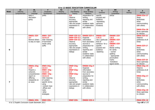 K to 12 BASIC EDUCATION CURRICULUM
K to 12 English Curriculum Guide December 2013 Page 95 of 170
Week
LC
Listening
Comprehension
OL
Oral
Language
V
Vocabulary
Development
RC
Reading
Comprehension
F
Oral Reading
Fluency
SS
Study Strategy
Research
G
Grammar
WC
Writing/
Composition
VC
Viewing
A
Attitude
keep a
discussion
going
prefix 3.6
Observe
accuracy,
appropriate
rate and proper
expressions in
dialogs
preparation for
writing,
reporting and
similar
academic tasks
in collaboration
with others
specific
purpose and
audience
-expressing
opinions/
Emotions
article EN6A-IIIe-17
Show
tactfulness
when
communicating
with others
EN6A-IIIe-18
Show openness
to criticism
6
EN6OL-IIIf-
2.7
Remind others
to stay on topic
EN6V- IIIf -
12.4.2.3
Infer meaning
of borrowed
words using
suffix
EN6F-IIIf-3.5
EN6F-IIIf-3.2
EN6F-IIIf-3.6
Observe
accuracy,
appropriate
rate and proper
expressions in
dialogs
EN6SS-IIIf-4
Organize
information
from secondary
sources in
preparation for
writing,
reporting and
similar
academic tasks
in collaboration
with others
EN6SS-IIIf-
1.8.11
Use a particular
kind of
sentence for a
specific
purpose and
audience
-asserting
EN6WC-IIIf-
1.8.2
EN6WC-IIIf-
1.8.1
EN6WC-IIIf-
1.8.3
Revise writing
for clarity
- correct
spelling
- appropriate
punctuation
marks
-transition/
signal words
EN6A-IIIf-16
Observe
politeness at all
times
EN6A-IIIf-17
Show
tactfulness
when
communicating
with others
EN6A-IIIf-18
Show openness
to criticism
7
EN6OL-IIIg-
1.19
Present a
coherent,
comprehensive
report on
differing
viewpoints on
an issue
EN6V-IIIg-
12.3.3
EN6V- IIIg -
12.4.1.3
EN6V- IIIg -
12.4.2.3
Infer meaning
of content
specific terms
using
-context clues
-affixes and
roots
-other
strategies
EN6F-IIIg-
3.5
EN6F-IIIg-
3.2
EN6F-IIIg-
3.6
Observe
accuracy,
appropriate
rate and proper
expressions in
dialogs
EN6SS-IIIg-4
Organize
information
from secondary
sources in
preparation for
writing,
reporting and
similar
academic tasks
in collaboration
with others
EN6A-IIIg-16
Observe
politeness at all
times
EN6A-IIIg-17
Show
tactfulness
when
communicating
with others
EN6A-IIIg-18
Show openness
to criticism
EN6OL-IIIh- EN6V-IIIh- EN6F-IIIh- EN6SS-IIIh-4 EN6A-IIIh-16
 