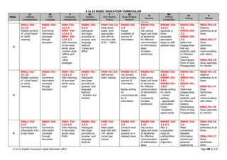 K to 12 BASIC EDUCATION CURRICULUM
K to 12 English Curriculum Guide December 2013 Page 98 of 170
Week
LC
Listening
Comprehension
OL
Oral
Language
V
Vocabulary
Development
RC
Reading
Comprehension
F
Oral Reading
Fluency
SS
Study Strategy
Research
G
Grammar
WC
Writing/
Composition
VC
Viewing
A
Attitude
Structure
2
EN6LC-IVb-
3.1.14
Restate portions
of a text heard
to clarify
meaning
EN6OL-IVb-
3.6
Summarize
information
conveyed
through
discussion
EN6V-IVb-
12.3.3
EN6V- IVb -
12.4.1.3
EN6V- IVb -
12.4.2.3
Infer meaning
of borrowed
words using
-context clues
-affixes and
roots
-other
strategies
EN6RC-IVb-
3.2.6
Distinguish
text-types
according to
purpose and
language
features
-Cause and
effect
EN6F-IVb-1.6
Read aloud
grade level
appropriate
text with an
accuracy rate
of 95 – 100%
EN6SS-IVb-
1.9
Assess
credibility of
sources of
information
EN6SS-IVb-
1.9
Use various
types and kinds
of sentences
for effective
communication
of information/
ideas
(complex
sentences)
EN6WC-IVb-
2.2.11
Compose a
three-
paragraph
persuasive
essay on self-
selected topic
EN6VC-IVb-
7.1
EN6VC-IVb-
7.2
EN6VC-IVb-
7.3
Determine
images/ideas
that are
explicitly used
to influence
viewers
(Stereotypes,
Point of view,
Propagandas)
EN6A-IVb-16
Observe
politeness at all
times
EN6A-IVb-17
Show
tactfulness
when
communicating
with others
EN6A-IVb-18
Show openness
to criticism
3
EN6LC-IVc-
3.1.14
Restate portions
of a text heard
to clarify
meaning
EN6OL-IVc-
3.6
Summarize
information
conveyed
through
discussion
EN6V- IVc -
12.4.1.3
Infer meaning
of borrowed
words using
roots
EN6RC-IVc-
3.2.5
Distinguish
text-types
according to
purpose and
language
features
-Problem and
solution
EN6F-IVc-2.9
Self-correct
when reading
EN6SS-IVc-5
List primary
and secondary
sources of
information
Revise writing
for
correctness/vali
dy of
information
EN6SS-IVc-
1.10
Use various
types and kinds
of sentences
for effective
communication
of information/
ideas
(compound,
complex
sentences)
EN6WC-IVc-
1.8.2
EN6WC-IVc-
1.8.1
EN6WC-IVc-
1.8.3
Revise writing
for clarity
- correct
spelling
- appropriate
punctuation
marks
-transition/
signal words
EN6VC-IVc-
7.1
EN6VC-IVc-
7.2
EN6VC-IVc-
7.3
Determine
images/ideas
that are
explicitly used
to influence
viewers
(Stereotypes,
Point of view,
Propagandas)
EN6A-IVc-16
Observe
politeness at all
times
EN6A-IVc-17
Show
tactfulness
when
communicating
with others
EN6A-IVc-18
Show openness
to criticism
4
EN6LC-IVd-
2.23
Summarize the
information from
a text heard
EN6OL-IVd-
3.6
Summarize
information
conveyed
through
discussion
EN6V- IVd -
12.4.2.3
Infer meaning
of borrowed
words using
Prefix
EN6RC-IVd-
3.2.5
Distinguish
text-types
according to
purpose and
language
features
EN6F-IVd-
1.13
Read grade
level text with
145 words
correct per
minute
EN6SS-IVd-
2.3
Conduct short
research
projects on a
relevant issue
EN6SS-IVd-
1.10
Use various
types and kinds
of sentences
for effective
communication
of information/
ideas
EN6WC-IVd-
1.1.6.1
Plan a
composition
using an
outline/other
graphic
organizers
EN6VC-IVd-
1.4
Make
connections
between
information
viewed and
personal
experiences
EN6A-IVd-16
Observe
politeness at all
times
EN6A-IVd-17
Show
tactfulness
when
 