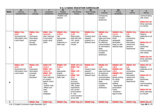 K to 12 BASIC EDUCATION CURRICULUM
K to 12 English Curriculum Guide December 2013 Page 99 of 170
Week
LC
Listening
Comprehension
OL
Oral
Language
V
Vocabulary
Development
RC
Reading
Comprehension
F
Oral Reading
Fluency
SS
Study Strategy
Research
G
Grammar
WC
Writing/
Composition
VC
Viewing
A
Attitude
-Problem and
solution
(compound,
complex
sentences)
communicating
with others
EN6A-IVd-18
Show openness
to criticism
5
EN6LC-IVe-
2.23
Summarize the
information from
a text heard
EN6OL-IVe-
3.6
Summarize
information
conveyed
through
discussion
EN6V- IVe -
12.4.2.3
Infer meaning
of borrowed
words using
Suffix
EN6RC-IVe-
2.15.2
Use
appropriate
graphic
organizers in
texts read
EN6F-IVe-
1.13
Read grade
level text with
145 words
correct per
minute
EN6SS-IVe-
2.3
Conduct short
research
projects on a
relevant issue
EN6SS-IVe-
1.10
Use various
types and kinds
of sentences
for effective
communication
of information/
ideas
(compound,
complex
sentences)
EN6WC-IVe-
2.2.11
Compose a
three-
paragraph
persuasive
essay on self-
selected topic
EN6VC-IVe-
1.4
Make
connections
between
information
viewed and
personal
experiences
EN6A-IVe-16
Observe
politeness at all
times
EN6A-IVe-17
Show
tactfulness
when
communicating
with others
EN6A-IVe-18
Show openness
to criticism
6
EN6LC-IVf-
2.23
Summarize the
information from
a text heard
EN6OL-IVf-
3.6
Summarize
information
conveyed
through
discussion
EN6V-IVf-
12.3.3
EN6V- IVf -
12.4.1.3
EN6V- IVf -
12.4.2.3
Infer meaning
of content-
specific terms
using
-context clues
-affixes and
roots
-other
strategies
EN6RC-IVf-
2.15.2
Use
appropriate
graphic
organizers in
texts read
EN6F-IVf-3.5
EN6F- IVf -
3.2
EN6F- IVf -
3.6
EN6F- IVf -
3.11
Observe
accuracy,
appropriate
rate, proper
expressions
and correct
pronunciation
in oral
communication
group task
EN6SS-IVf-
2.3
Conduct short
research
projects on a
relevant issue
EN6SS-IVf-
1.10
Use various
types and kinds
of sentences
for effective
communication
of information/
ideas
(compound,
complex
sentences)
EN6WC-IVf-
1.8.2
EN6WC-IVf-
1.8.1
EN6WC-IVf-
1.8.3
Revise writing
for clarity
- correct
spelling
- appropriate
punctuation
marks
-transition/
signal words
EN6VC-IVf-
1.4
Make
connections
between
information
viewed and
personal
experiences
EN6A-IVf-16
Observe
politeness at all
times
EN6A-IVf-17
Show
tactfulness
when
communicating
with others
EN6A-IVf-18
Show openness
to criticism
7 EN6OL-IVg- EN6V-IVg- EN6RC-IVg- EN6F-IVg-3.5 EN6SS-IVg- EN6SS-IVg- EN6WC-IVg- EN6VC-IVg- EN6A-IVg-16
 