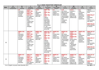 K to 12 BASIC EDUCATION CURRICULUM
K to 12 English Curriculum Guide December 2013 Page 100 of 170
Week
LC
Listening
Comprehension
OL
Oral
Language
V
Vocabulary
Development
RC
Reading
Comprehension
F
Oral Reading
Fluency
SS
Study Strategy
Research
G
Grammar
WC
Writing/
Composition
VC
Viewing
A
Attitude
3.6
Summarize
information
conveyed
through
discussion
12.3.3
EN6V- IVg -
12.4.1.3
EN6V- IVg -
12.4.2.3
Infer meaning
of content-
specific terms
using
-context clues
-affixes and
roots
-other
strategies
2.15.2
Use
appropriate
graphic
organizers in
texts read
EN6F- IVg -
3.2
EN6F- IVg -
3.6
EN6F- IVg -
3.11
Observe
accuracy,
appropriate
rate, proper
expressions
and correct
pronunciation
in oral
communication
group task
2.3
Conduct short
research
projects on a
relevant issue
1.10
Use various
types and kinds
of sentences
for effective
communication
of information/
ideas
(compound,
complex
sentences)
2.2.11
Compose a
three-
paragraph
persuasive
essay on self-
selected topic
1.4
Make
connections
between
information
viewed and
personal
experiences
Observe
politeness at all
times
EN6A-IVg-17
Show
tactfulness
when
communicating
with others
EN6A-IVg-18
Show openness
to criticism
8
EN6OL-IVh-
3.6
Summarize
information
conveyed
through
discussion
EN6V-IVh-
12.3.3
EN6V- IVh -
12.4.1.3
EN6V- IVh -
12.4.2.3
Infer meaning
of content-
specific terms
using
-context clues
-affixes and
roots
-other
strategies
EN6RC-IVh-
2.15.2
Use
appropriate
graphic
organizers in
texts read
EN6F-IVh-3.5
EN6F- IVh -
3.2
EN6F- IVh -
3.6
EN6F- IVh -
3.11
Observe
accuracy,
appropriate
rate, proper
expressions
and correct
pronunciation
in oral
communication
group task
EN6SS-IVh-
2.3
Conduct short
research
projects on a
relevant issue
EN6SS-IVh-
1.10
Use various
types and kinds
of sentences
for effective
communication
of information/
ideas
(compound,
complex
sentences)
EN6WC-IVh-
1.8.2
EN6WC-IVh-
1.8.1
EN6WC-IVh-
1.8.3
Revise writing
for clarity
- correct
spelling
- appropriate
punctuation
marks
-transition/
signal words
EN6VC-IVh-
1.4
Make
connections
between
information
viewed and
personal
experiences
EN6A-IVh-16
Observe
politeness at all
times
EN6A-IVh-17
Show
tactfulness
when
communicating
with others
EN6A-IVh-18
Show openness
to criticism
9
EN6OL-IVi-
3.6
Summarize
information
conveyed
through
discussion
EN6V-IVi-
12.3.3
EN6V- IVi -
12.4.1.3
EN6V- IVi -
12.4.2.3
Infer meaning
of content-
EN6RC-IVi-
2.15.2
Use
appropriate
graphic
organizers in
texts read
EN6F-IVi-3.5
EN6F- IVi -
3.2
EN6F- IVi -
3.6
EN6F- IVi -
3.11
Observe
EN6SS-IVi-
2.3
Conduct short
research
projects on a
relevant issue
EN6SS-IVi-
1.10
Use various
types and kinds
of sentences
for effective
communication
of information/
EN6WC-IVi-
2.2.11
Compose a
three-
paragraph
persuasive
essay on self-
selected topic
EN6VC-IVi-
1.4
Make
connections
between
information
viewed and
personal
EN6A-IVi-16
Observe
politeness at all
times
EN6A-IVi-17
Show
tactfulness
 