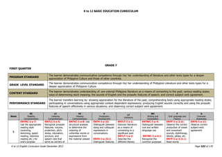 K to 12 BASIC EDUCATION CURRICULUM
K to 12 English Curriculum Guide December 2013 Page 102 of 170
GRADE 7
FIRST QUARTER
PROGRAM STANDARD
The learner demonstrates communicative competence through his/ her understanding of literature and other texts types for a deeper
appreciation of Philippine Culture and those of other countries.
GRADE LEVEL STANDARD
The learner demonstrates communicative competence through his/ her understanding of Philippine Literature and other texts types for a
deeper appreciation of Philippine Culture.
CONTENT STANDARD
The learner demonstrates understanding of: pre-colonial Philippine literature as a means of connecting to the past; various reading styles;
ways of determining word meaning; the sounds of English and the prosodic features of speech; and correct subject-verb agreement.
PERFORMANCE STANDARD
The learner transfers learning by: showing appreciation for the literature of the past; comprehending texts using appropriate reading styles;
participating in conversations using appropriate context-dependent expressions; producing English sounds correctly and using the prosodic
features of speech effectively in various situations; and observing correct subject-verb agreement.
Week
RC
Reading
Comprehension
LC
Listening
Comprehension
VC
Viewing
Comprehension
V
Vocabulary
Development
LT
Literature
WC
Writing and
Composition
F
Oral Language and
Fluency
G
Grammar
Awareness
1
EN7RC-I-a-7:
Use the appropriate
reading style
(scanning,
skimming, speed
reading, intensive
reading etc.) for
one‟s purpose
EN7LC-I-a-5:
Recognize prosodic
features: volume,
projection, pitch,
stress, intonation,
juncture, and
speech rate that
serve as carriers of
EN7VC-I-a-8: Use
structural analysis
to determine the
meaning of
unfamiliar words or
expressions from
the material viewed
EN7V-I-a-22:
Distinguish between
slang and colloquial
expressions in
conversations
EN7V-I-a-22.1:
Distinguish features
EN7LT-I-a-1:
Discover literature
as a means of
connecting to a
significant past
EN7LT-I-a-2:
Describe the
different literary
EN7WC-I-a-4:
Distinguish between
oral and written
language use
EN7WC-I-a-4.1:
Recognize the
common purposes
EN7F-I-a-3.11:
Observe the correct
production of vowel
and consonant
sounds, diphthongs,
blends, glides, etc.
EN7F-I-a-3.11.1:
Read words
EN7G-I-a-11:
Observe correct
subject-verb
agreement
 
