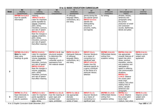 K to 12 BASIC EDUCATION CURRICULUM
K to 12 English Curriculum Guide December 2013 Page 103 of 170
Week
RC
Reading
Comprehension
LC
Listening
Comprehension
VC
Viewing
Comprehension
V
Vocabulary
Development
LT
Literature
WC
Writing and
Composition
F
Oral Language and
Fluency
G
Grammar
Awareness
EN7SS-I-a-1.5.2:
Scan for specific
information
meaning
EN7LC-I-a-5.1:
Listen for important
points signalled by
volume, projection,
pitch, stress,
intonation, juncture,
and rate of speech
EN7LC-I-a-5.2:
Note the changes in
volume, projection,
pitch, stress,
intonation, juncture,
and rate of speech
that affect meaning
of colloquial
language (fillers,
contractions, etc.)
and slang
genres during the
pre-colonial period
EN7LT-I-a-2.1:
Identify the
distinguishing
features of
proverbs, myths,
and legends
for writing phrases, clauses,
sentences and
paragraphs using
the correct
production of vowel
and consonant
sounds, diphthongs,
blends and glides
2
EN7SS-I-b-1.5.1:
Skim for major
ideas using
headings as guide
EN7LC-I-b-5.1:
Listen for important
points signalled by
volume, projection,
pitch, stress,
intonation, juncture,
and rate of speech
EN7LC-I-b-5.2:
Note the changes in
volume, projection,
pitch, stress,
intonation, juncture,
and rate of speech
that affect meaning
EN7VC-I-b-8: Use
structural analysis
to determine the
meaning of
unfamiliar words or
expressions from
the material viewed
EN7V-I-b-22.1:
Distinguish features
of colloquial
language (fillers,
contractions, etc.)
and slang
EN7LT-I-b-1:
Discover literature
as a means of
connecting to a
significant past
EN7LT-I-b-2.2:
Explain how the
elements specific to
a genre contribute
to the theme of a
particular literary
selection
EN7WC-I-b-4.2:
Differentiate literary
writing from
academic writing
EN7OL-I-b1.14:
Use appropriate
prosodic features of
speech like pitch,
stress, juncture,
intonation, volume
and projection and
rate/speed of
speech in differing
oral communication
situations
EN7OL-I-b-
1.14.2: Observe
the correct pitch
levels (high,
medium, low) when
reading lines of
poetry, sample
sentences and
paragraphs
EN7G-I-b-11:
Observe correct
subject-verb
agreement
3
EN7RC-I-c-7.1:
Read intensively to
find answers to
specific questions
EN7LC-I-c-5.1:
Listen for important
points signalled by
volume, projection,
pitch, stress,
EN7VC-I-c-3.1.3:
Give the meaning of
given signs and
symbols (road
signs, prohibited
EN7V-I-c-10.2:
Use appropriate
idiomatic
expressions in a
variety of basic
EN7LT-I-c-1:
Discover literature
as a means of
connecting to a
significant past
EN7WC-I-c-4.2:
Differentiate literary
writing from
academic writing
EN7OL-I-c-
1.14.2: Observe
the correct pitch
levels (high,
medium, low) when
EN7G-I-c-11:
Observe correct
subject-verb
agreement
 