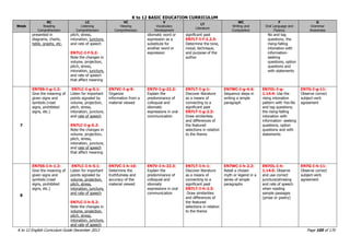 K to 12 BASIC EDUCATION CURRICULUM
K to 12 English Curriculum Guide December 2013 Page 105 of 170
Week
RC
Reading
Comprehension
LC
Listening
Comprehension
VC
Viewing
Comprehension
V
Vocabulary
Development
LT
Literature
WC
Writing and
Composition
F
Oral Language and
Fluency
G
Grammar
Awareness
presented in
diagrams, charts,
table, graphs, etc.
pitch, stress,
intonation, juncture,
and rate of speech
EN7LC-I-f-5.2:
Note the changes in
volume, projection,
pitch, stress,
intonation, juncture,
and rate of speech
that affect meaning
idiomatic word or
expression as a
substitute for
another word or
expression
significant past
EN7LT-I-f-2.2.3:
Determine the tone,
mood, technique,
and purpose of the
author
No and tag
questions; the
rising-falling
intonation with
information-
seeking
questions, option
questions and
with statements
7
EN7SS-I-g-1.2:
Give the meaning of
given signs and
symbols (road
signs, prohibited
signs, etc.)
EN7LC-I-g-5.1:
Listen for important
points signaled by
volume, projection,
pitch, stress,
intonation, juncture,
and rate of speech
EN7LC-I-g-5.2:
Note the changes in
volume, projection,
pitch, stress,
intonation, juncture,
and rate of speech
that affect meaning
EN7VC-I-g-9:
Organize
information from a
material viewed
EN7V-I-g-22.3:
Explain the
predominance of
colloquial and
idiomatic
expressions in oral
communication
EN7LT-I-g-1:
Discover literature
as a means of
connecting to a
significant past
EN7LT-I-g-2.3:
Draw similarities
and differences of
the featured
selections in relation
to the theme
EN7WC-I-g-4.4:
Sequence steps in
writing a simple
paragraph
EN7OL-I-g-
1.14.4: Use the
rising intonation
pattern with Yes-No
and tag questions;
the rising-falling
intonation with
information- seeking
questions, option
questions and with
statements
EN7G-I-g-11:
Observe correct
subject-verb
agreement
8
EN7SS-I-h-1.2:
Give the meaning of
given signs and
symbols (road
signs, prohibited
signs, etc.)
EN7LC-I-h-5.1:
Listen for important
points signaled by
volume, projection,
pitch, stress,
intonation, juncture,
and rate of speech
EN7LC-I-h-5.2:
Note the changes in
volume, projection,
pitch, stress,
intonation, juncture,
and rate of speech
EN7VC-I-h-10:
Determine the
truthfulness and
accuracy of the
material viewed
EN7V-I-h-22.3:
Explain the
predominance of
colloquial and
idiomatic
expressions in oral
communication
EN7LT-I-h-1:
Discover literature
as a means of
connecting to a
significant past
EN7LT-I-h-2.3:
Draw similarities
and differences of
the featured
selections in relation
to the theme
EN7WC-I-h-2.2:
Retell a chosen
myth or legend in a
series of simple
paragraphs
EN7OL-I-h-
1.14.5: Observe
and use correct
juncture/phrasing
and rate of speech
when reading
sample passages
(prose or poetry)
EN7G-I-h-11:
Observe correct
subject-verb
agreement
 