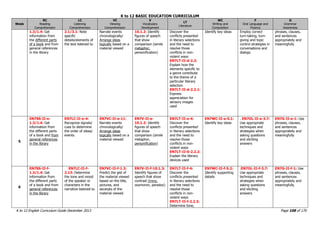 K to 12 BASIC EDUCATION CURRICULUM
K to 12 English Curriculum Guide December 2013 Page 108 of 170
Week
RC
Reading
Comprehension
LC
Listening
Comprehension
VC
Viewing
Comprehension
V
Vocabulary
Development
LT
Literature
WC
Writing and
Composition
F
Oral Language and
Fluency
G
Grammar
Awareness
1.3/1.4: Get
information from
the different parts
of a book and from
general references
in the library
2.1/3.1: Note
specific
details/elements of
the text listened to
Narrate events
chronologically/
Arrange ideas
logically based on a
material viewed
10.1.2: Identify
figures of speech
that show
comparison (simile
metaphor,
personification)
Discover the
conflicts presented
in literary selections
and the need to
resolve those
conflicts in non-
violent ways
EN7LT-II-d-2.2:
Explain how the
elements specific to
a genre contribute
to the theme of a
particular literary
selection
EN7LT-II-d-2.2.1:
Express
appreciation for
sensory images
used
Identify key ideas Employ correct
turn-taking, turn-
giving and topic
control strategies in
conversations and
dialogs
phrases, clauses,
and sentences
appropriately and
meaningfully
5
EN7SS-II-e-
1.3/1.4: Get
information from
the different parts
of a book and from
general references
in the library
EN7LC-II-e-4:
Recognize signals/
cues to determine
the order of ideas/
events
EN7VC-II-e-11:
Narrate events
chronologically/
Arrange ideas
logically based on a
material viewed
EN7V-II-e-
10.1.2: Identify
figures of speech
that show
comparison (simile
metaphor,
personification)
EN7LT-II-e-4:
Discover the
conflicts presented
in literary selections
and the need to
resolve those
conflicts in non-
violent ways
EN7LT-II-0-2.2.2:
Explain the literary
devices used
EN7WC-II-e-5.1:
Identify key ideas
. EN7OL-II-e-3.7:
Use appropriate
techniques and
strategies when
asking questions
and eliciting
answers
EN7G-II-e-1: Use
phrases, clauses,
and sentences
appropriately and
meaningfully
6
EN7SS-II-f-
1.3/1.4: Get
information from
the different parts
of a book and from
general references
in the library
EN7LC-II-f-
2.13: Determine
the tone and mood
of the speaker or
characters in the
narrative listened to
EN7VC-II-f-1.3:
Predict the gist of
the material viewed
based on the title,
pictures, and
excerpts of the
material viewed
EN7V-II-f-10.1.3:
Identify figures of
speech that show
contrast (irony,
oxymoron, paradox)
EN7LT-II-f-4:
Discover the
conflicts presented
in literary selections
and the need to
resolve those
conflicts in non-
violent ways
EN7LT-II-f-2.2.3:
Determine tone,
EN7WC-II-f-5.2:
Identify supporting
details
.EN7OL-II-f-3.7:
Use appropriate
techniques and
strategies when
asking questions
and eliciting
answers
EN7G-II-f-1: Use
phrases, clauses,
and sentences
appropriately and
meaningfully
 