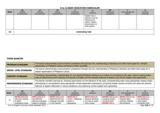 K to 12 BASIC EDUCATION CURRICULUM
K to 12 English Curriculum Guide December 2013 Page 110 of 170
Week
RC
Reading
Comprehension
LC
Listening
Comprehension
VC
Viewing
Comprehension
V
Vocabulary
Development
LT
Literature
WC
Writing and
Composition
F
Oral Language and
Fluency
G
Grammar
Awareness
Explain how a
selection may be
influenced by
culture, history,
environment, or
other factors
10 Culminating Task
THIRD QUARTER
PROGRAM STANDARD
The learner demonstrates communicative competence through his/ her understanding of literature and other texts types for a deeper
appreciation of Philippine Culture and those of other countries.
GRADE LEVEL STANDARD
The learner demonstrates communicative competence through his/ her understanding of Philippine Literature and other texts types for a
deeper appreciation of Philippine Culture.
CONTENT STANDARD
The learner demonstrates understanding of: pre-colonial Philippine literature as a means of connecting to the past; various reading styles;
ways of determining word meaning; the sounds of English and the prosodic features of speech; and correct subject-verb agreement.
PERFORMANCE STANDARD
The learner transfers learning by: showing appreciation for the literature of the past; comprehending texts using appropriate reading styles;
participating in conversations using appropriate context-dependent expressions; producing English sounds correctly and using the prosodic
features of speech effectively in various situations; and observing correct subject-verb agreement.
Week
RC
Reading
Comprehension
LC
Listening
Comprehension
VC
Viewing
Comprehension
V
Vocabulary
Development
LT
Literature
WC
Writing and
Composition
F
Oral Language and
Fluency
G
Grammar
Awareness
1
EN7RC-III-a-8:
Use one‟s schema
to better
understand a text
EN7LC-III-a-7:
Use different
listening strategies
based on purpose,
EN7VC-III-a-13:
Determine the key
message conveyed
in the material
EN7V-III-a-
13.11: Categorize
words or
expressions
EN7LT-III-a-5:
Discover literature
as a tool to assert
one‟s unique
EN7WC-III-a-2.2:
Compose simple
narrative texts
EN7WC-III-a-
EN7OL-III-a-1.3:
Express ideas,
opinions, feelings
and emotions
EN7G-III-a-1:
Link sentences
using logical
connectors that
 
