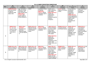 K to 12 BASIC EDUCATION CURRICULUM
K to 12 English Curriculum Guide December 2013 Page 111 of 170
Week
RC
Reading
Comprehension
LC
Listening
Comprehension
VC
Viewing
Comprehension
V
Vocabulary
Development
LT
Literature
WC
Writing and
Composition
F
Oral Language and
Fluency
G
Grammar
Awareness
EN7RC-III-a-8.1:
Use one‟s schema
as basis for
conjectures made
about a text
topic and levels of
difficulty of simple
informative and
short narrative texts
EN7LC-III-a-
2.1/3.1: Note
specific details of
the text listened to
viewed according to shades
of meaning
EN7V-III-a-
13.11.1: Identify
collocations used in
a selection
identity and to
better understand
other people
EN7LT-III-a-5.1:
Identify the
distinguishing
features of
literature during the
Period of
Emergence
2.2.12: Identify
features of narrative
writing
during interviews,
group/panel
discussions,
forums/fora,
debates, etc.
EN7OL-III-a-5:
Use the appropriate
prosodic features of
speech during
interviews,
discussions and
forums
signal chronological
and logical
sequence and
summation
2
EN7RC-III-b-
8.1: Use one‟s
schema as basis
for conjectures
made about a
text
EN7LC-III-b-
3.3/3.3.1:
Recognize main
points and
supporting ideas
in the text listened
to
EN7VC-III-b-13:
Determine the key
message conveyed
in the material
viewed
EN7V-III-b-
13.11.1: Identify
collocations used in
a selection
EN7LT-III-b-5:
Discover literature
as a tool to assert
one‟s unique
identity and to
better understand
other people
EN7LT-III-b-5.2:
Identify the
distinguishing
features of
revolutionary songs,
poems, short
stories, drama, and
novels
EN7WC-III-b-2.1:
Compose personal
and factual recounts
EN7OL-III-b-3:
Employ the
appropriate oral
language and
stance in an
interview, a panel
discussion, in a
forum and in a
debate
EN7G-III-b-1:
Link sentences
using logical
connectors that
signal chronological
and logical
sequence and
summation
3
EN7RC-III-c-8.2:
Use the universe of
the text to activate
one‟s schema
EN7LC-III-c-6.2:
Infer thoughts and
feelings expressed
in the text listened
to
EN7VC-III-c-13:
Determine the key
message conveyed
in the material
viewed
EN7V-III-c-
13.11.1: Identify
collocations used in
a selection
EN7LT-III-c-5:
Discover literature
as a tool to assert
one‟s unique
identity and to
better understand
other people
EN7LT-III-c-2.2:
Explain how the
elements specific to
a genre contribute
EN7WC-III-c-
2.8.5: Compose a
series of journal
entries
EN7OL-III-c-3:
Employ the
appropriate oral
language and
stance in an
interview, a panel
discussion, in a
forum and in a
debate
EN7G-III-c-2: Use
the passive and
active voice
meaningfully in
varied contexts
 