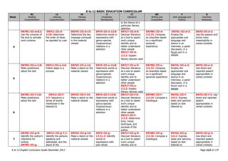 K to 12 BASIC EDUCATION CURRICULUM
K to 12 English Curriculum Guide December 2013 Page 112 of 170
Week
RC
Reading
Comprehension
LC
Listening
Comprehension
VC
Viewing
Comprehension
V
Vocabulary
Development
LT
Literature
WC
Writing and
Composition
F
Oral Language and
Fluency
G
Grammar
Awareness
to the theme of a
particular literary
selection
4
EN7RC-III-d-8.2:
Use the universe of
the text to activate
one‟s schema
EN7LC-III-d-
3.18: Determine
the order of ideas
as signaled by cues
EN7VC-III-d-13:
Determine the key
message conveyed
in the material
viewed
EN7V-III-d-13.8:
Determine words or
expressions with
genus-species
(hyponymous)
relations in a
selection
EN7LT-III-d-5:
Discover literature
as a tool to assert
one‟s unique
identity and to
better understand
other people
EN7LT-III-d-
2.2.2: Explain
literary devices used
EN7WC-III-d-
2.2.13: Compose
an anecdote based
on a significant
personal
experience.
.EN7OL-III-d-3:
Employ the
appropriate oral
language and
stance in an
interview, a panel
discussion, in a
forum and in a
debate
EN7G-III-d-2:
Use the passive and
active voice
meaningfully in
varied contexts
5
EN7RC-III-e-2.8:
Make predictions
about the text
EN7LC-III-e-3.6:
Follow steps in a
process
EN7VC-III-e-14:
Make a stand on the
material viewed
EN7V-III-e-13.8:
Determine words or
expressions with
genus-species
(hyponymous)
relations in a
selection
EN7LT-III-e-5:
Discover literature
as a tool to assert
one‟s unique
identity and to
better understand
other people
EN7LT-III-e-
2.2.2: Explain
literary devices used
EN7WC-III-e-
2.2.13: Compose
an anecdote based
on a significant
personal experience
EN7OL-III-e-3:
Employ the
appropriate oral
language and
stance in an
interview, a panel
discussion, in a
forum and in a
debate
EN7G-III-e-3:
Use direct and
reported speech
appropriately in
varied contexts
6
EN7RC-III-f-2.8:
Make predictions
about the text
EN7LC-III-f-
2.7: Sequence a
series of events
mentioned in the
listened to
EN7VC-III-f-14:
Make a stand on the
material viewed
EN7V-III-f-13.8:
Determine words or
expressions with
genus-species
(hyponymous)
relations in a
selection
EN7LT-III-f-5:
Discover literature
as a tool to assert
one‟s unique
identity and to
better understand
other people
EN7LT-III-f-
2.2.3: Determine
tone, mood,
technique, and
purpose of the
author
EN7WC-III-f-
2.2.14: Compose a
travelogue
EN7OL-III-f-
3.4.1: Express
ideas and opinions
based on text
listened to
EN7G-III-f-3: Use
direct and reported
speech
appropriately in
varied contexts
7
EN7RC-III-g-9:
Identify the author‟s
intentions for
writing
EN7RC-III-g-
EN7LC-III-g-7.1:
Identify the persons
speaking and
addressed, and the
stand of the
EN7VC-III-g-14:
Make a stand on the
material viewed
EN7V-III-g-
13.11.2: Identify
words or
expressions with
part-whole
EN7LT-III-g-5:
Discover literature
as a tool to assert
one‟s unique
identity and to
EN7WC-III-g-
2.2.14: Compose a
travelogue
EN7OL-III-g-
3.4.1: Express
ideas and opinions
based on text
listened to
EN7G-III-g-3:
Use direct and
reported speech
appropriately in
varied contexts
 