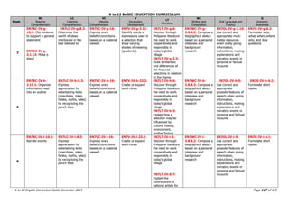 K to 12 BASIC EDUCATION CURRICULUM
K to 12 English Curriculum Guide December 2013 Page 117 of 170
Week
RC
Reading
Comprehension
LC
Listening
Comprehension
VC
Viewing
Comprehension
V
Vocabulary
Development
LT
Literature
WC
Writing and
Composition
F
Oral Language and
Fluency
G
Grammar
Awareness
7
EN7RC-IV-g-
10.4: Cite evidence
to support a general
statement
EN7RC-IV-g-
3.1.13: Make a
stand
EN7LC-IV-g-8.2:
Determine the
worth of ideas
mentioned in the
text listened to
EN7VC-IV-g-16:
Express one‟s
beliefs/convictions
based on a material
viewed
EN7V-IV-g-3.11:
Identify words or
expressions used in
a selection that
show varying
shades of meaning
(gradients)
EN7LT-IV-g-6:
Discover through
Philippine literature
the need to work
cooperatively and
responsibly in
today‟s global
village
EN7LT-IV-g-2.3:
Draw similarities
and differences of
the featured
selections in relation
to the theme
EN7WC-IV-g-
2.8.6.2: Compose a
biographical sketch
based on a personal
interview and
background
research
EN7OL-IV-g-3.10:
Use correct and
appropriate multi-
media resources
when orally giving
information,
instructions, making
explanations and
narrating events in
personal or factual
recounts
EN7G-IV-g-6.2:
Formulate who,
what, when, where,
why, and how
questions
8
EN7RC-IV-h-
2.15.1: Organize
information read
into an outline
EN7LC-IV-h-8.3:
Express
appreciation for
entertaining texts
(anecdotes, jokes,
fables, myths, tales)
by recognizing the
punch lines
EN7VC-IV-h-16:
Express one‟s
beliefs/convictions
based on a material
viewed
EN7V-IV-h-23.2:
Create or expand
word clines
EN7LT-IV-h-6:
Discover through
Philippine literature
the need to work
cooperatively and
responsibly in
today‟s global
village
EN7LT-IV-h-3:
Explain how a
selection may be
influenced by
culture, history,
environment,
orother factors
EN7WC-IV-h-
2.8.6.2: Compose a
biographical sketch
based on a personal
interview and
background
research
. EN7OL-IV-h-5:
Use correct and
appropriate
prosodic features of
speech when giving
information,
instructions, making
explanations and
narrating events in
personal and factual
recounts
. EN7G-IV-h-6.1:
Formulate short
replies
9
EN7RC-IV-i-10.5:
Narrate events
EN7LC-IV-i-8.3:
Express
appreciation for
entertaining texts
(anecdotes, jokes,
fables, myths, tales)
by recognizing the
punch lines
EN7VC-IV-i-16:
Express one‟s
beliefs/convictions
based on a material
viewed
EN7V-IV-i-23.2:
Create or expand
word clines
EN7LT-IV-i-6:
Discover through
Philippine literature
the need to work
cooperatively and
responsibly in
today‟s global
village
EN7LT-IV-0-7:
Explain the
contributions of
national artists for
EN7WC-IV-i-
2.8.6.2: Compose a
biographical sketch
based on a personal
interview and
background
research
EN7OL-IV-i-5:
Use correct and
appropriate
prosodic features of
speech when giving
information,
instructions, making
explanations and
narrating events in
personal and factual
recounts
EN7G-IV-i-6.1:
Formulate short
replies
 