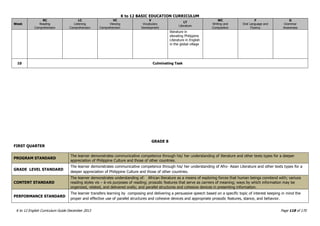 K to 12 BASIC EDUCATION CURRICULUM
K to 12 English Curriculum Guide December 2013 Page 118 of 170
Week
RC
Reading
Comprehension
LC
Listening
Comprehension
VC
Viewing
Comprehension
V
Vocabulary
Development
LT
Literature
WC
Writing and
Composition
F
Oral Language and
Fluency
G
Grammar
Awareness
literature in
elevating Philippine
Literature in English
in the global village
10 Culminating Task
GRADE 8
FIRST QUARTER
PROGRAM STANDARD
The learner demonstrates communicative competence through his/ her understanding of literature and other texts types for a deeper
appreciation of Philippine Culture and those of other countries.
GRADE LEVEL STANDARD
The learner demonstrates communicative competence through his/ her understanding of Afro- Asian Literature and other texts types for a
deeper appreciation of Philippine Culture and those of other countries.
CONTENT STANDARD
The learner demonstrates understanding of: African literature as a means of exploring forces that human beings conntend with; variuos
reading styles vis – à-vis purposes of reading; prosodic features that serve as carriers of meaning; ways by which information may be
organized, related, and delivered orally; and parallel structures and cohesive devices in presenting information.
PERFORMANCE STANDARD
The learner transfers learning by composing and delivering a persuasive speech based on a specific topic of interest keeping in mind the
proper and effective use of parallel structures and cohesive devices and appropriate prosodic features, stance, and behavior.
 