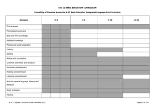 K to 12 BASIC EDUCATION CURRICULUM
K to 12 English Curriculum Guide December 2013 Page 12 of 170
Funnelling of Domains Across the K-12 Basic Education Integrated Language Arts Curriculum
Domains K-3 4-6 7-10 11-12
Oral language
Phonological awareness
Book and Print knowledge
Alphabet knowledge
Phonics and word recognition
Fluency
Spelling
Writing and composition
Grammar awareness and structure
Vocabulary development
Reading comprehension
Listening comprehension
Attitude towards language, literacy and
literature
Study strategies
Viewing
 