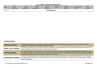 K to 12 BASIC EDUCATION CURRICULUM
K to 12 English Curriculum Guide December 2013 Page 122 of 170
Week
RC
Reading
Comprehension
LC
Listening
Comprehension
VC
Viewing
Comprehension
V
Vocabulary
Development
LT
Literature
WC
Writing and
Composition
F
Oral Language and
Fluency
G
Grammar
Awareness
10 Culminating Task
SECOND QUARTER
PROGRAM STANDARD
The learner demonstrates communicative competence through his/ her understanding of literature and other texts types for a deeper
appreciation of Philippine Culture and those of other countries.
GRADE LEVEL STANDARD
The learner demonstrates communicative competence through his/ her understanding of Afro- Asian Literature and other texts types for a
deeper appreciation of Philippine Culture and those of other countries.
CONTENT STANDARD
The learner demonstrates understanding of: East Asian literature as a mirror to a shares heritage; coping strategies in processing textual
information; strategies in examining features of a listening and viwewing material; structural analysis of words and propaganda techniques;
and grammatical signals for opinion-making‟ persuasion, and emphasis.
PERFORMANCE STANDARD
The learner transfers learning by composing and delivering a persuasive speech based on an informative essay featuring use of properly
acknowledged information sources, grammatical signals for opinion-making, persuasion, and emphasis, and appropriate prosodic features,
stance, and behavior.
 